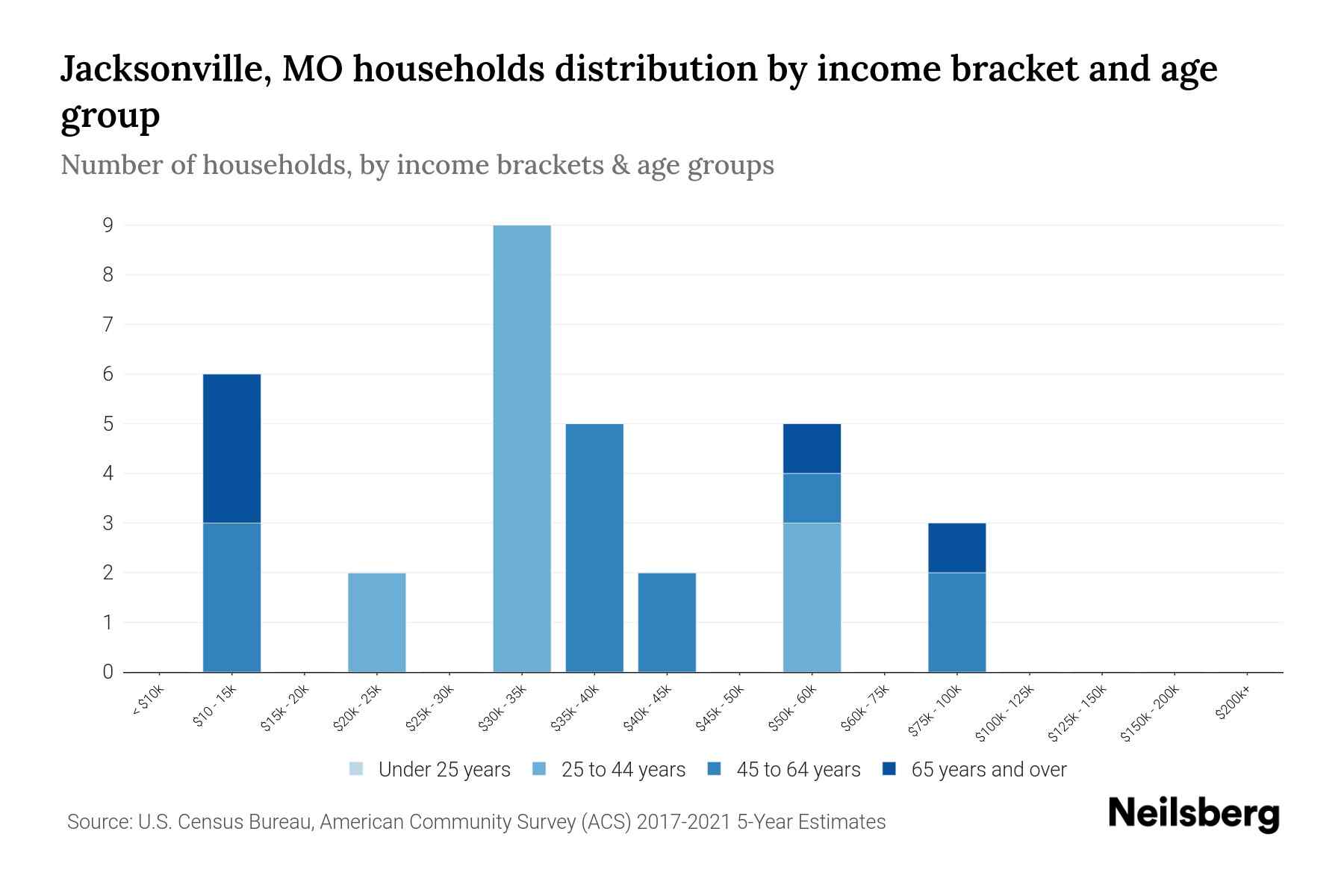 Jacksonville, MO Median Household By Age 2023 Neilsberg