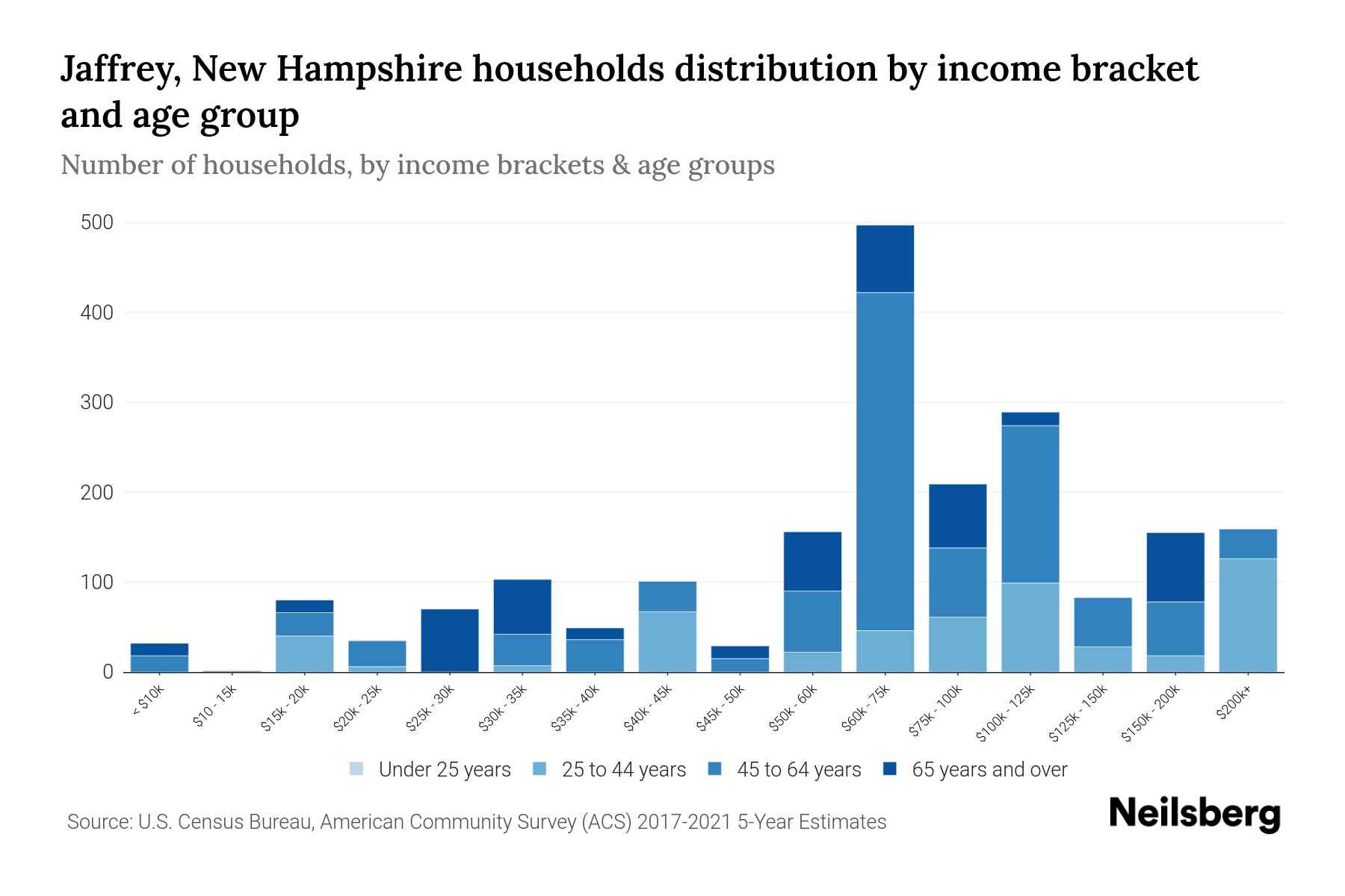 Jaffrey, New Hampshire Median Household By Age 2023 Neilsberg