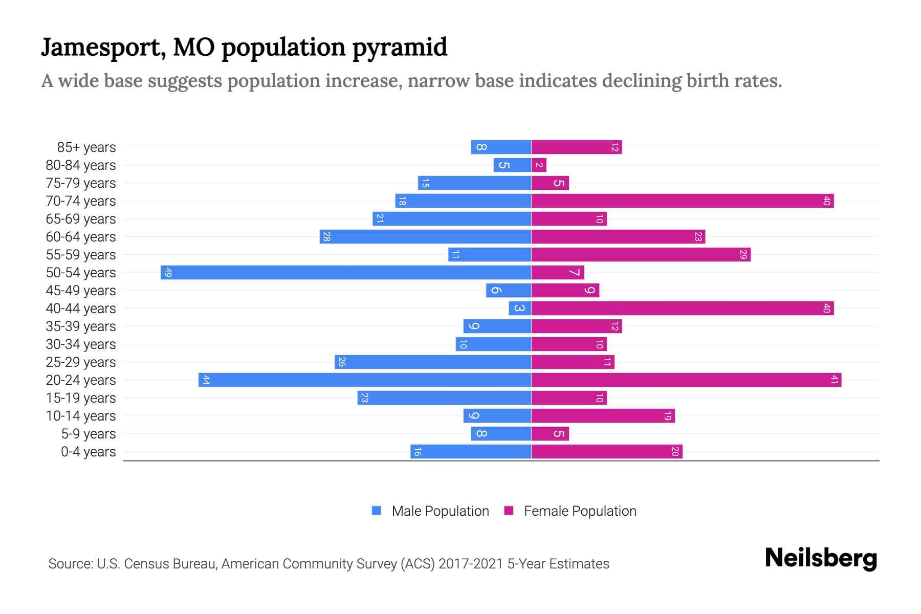 Jamesport, MO Population by Age 2023 Jamesport, MO Age Demographics