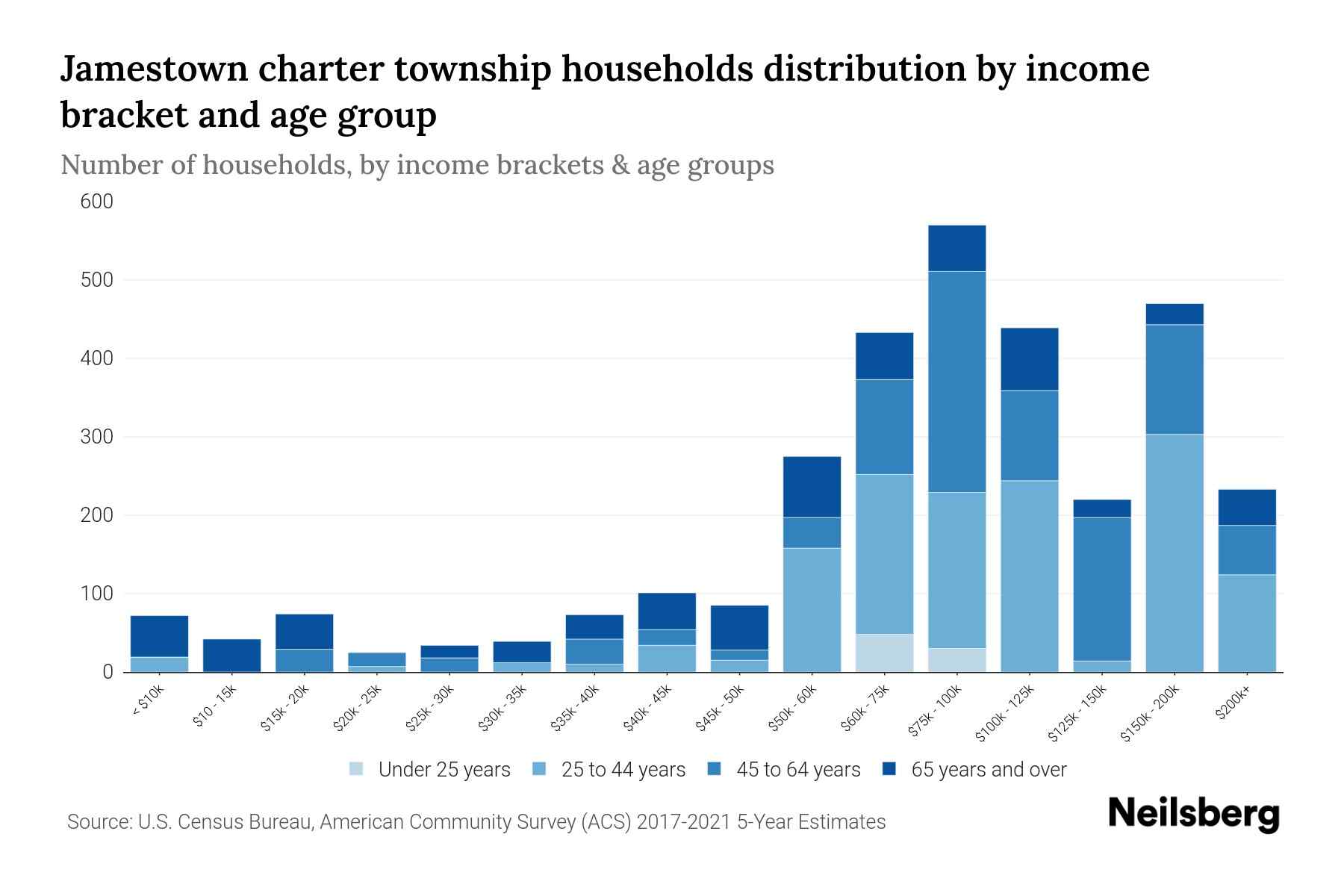 The bar chart displays the distribution of household income in Jamestown charter Township, Michigan across different age groups as categorized by the U.S. Census Bureau. It illustrates the number of households within each income bracket across age categories. This visualization offers valuable insights into income disparities and variations across age groups, facilitating data analysis and informed decision-making. It enables the identification of demographics with specific financial statuses within distinct age brackets.