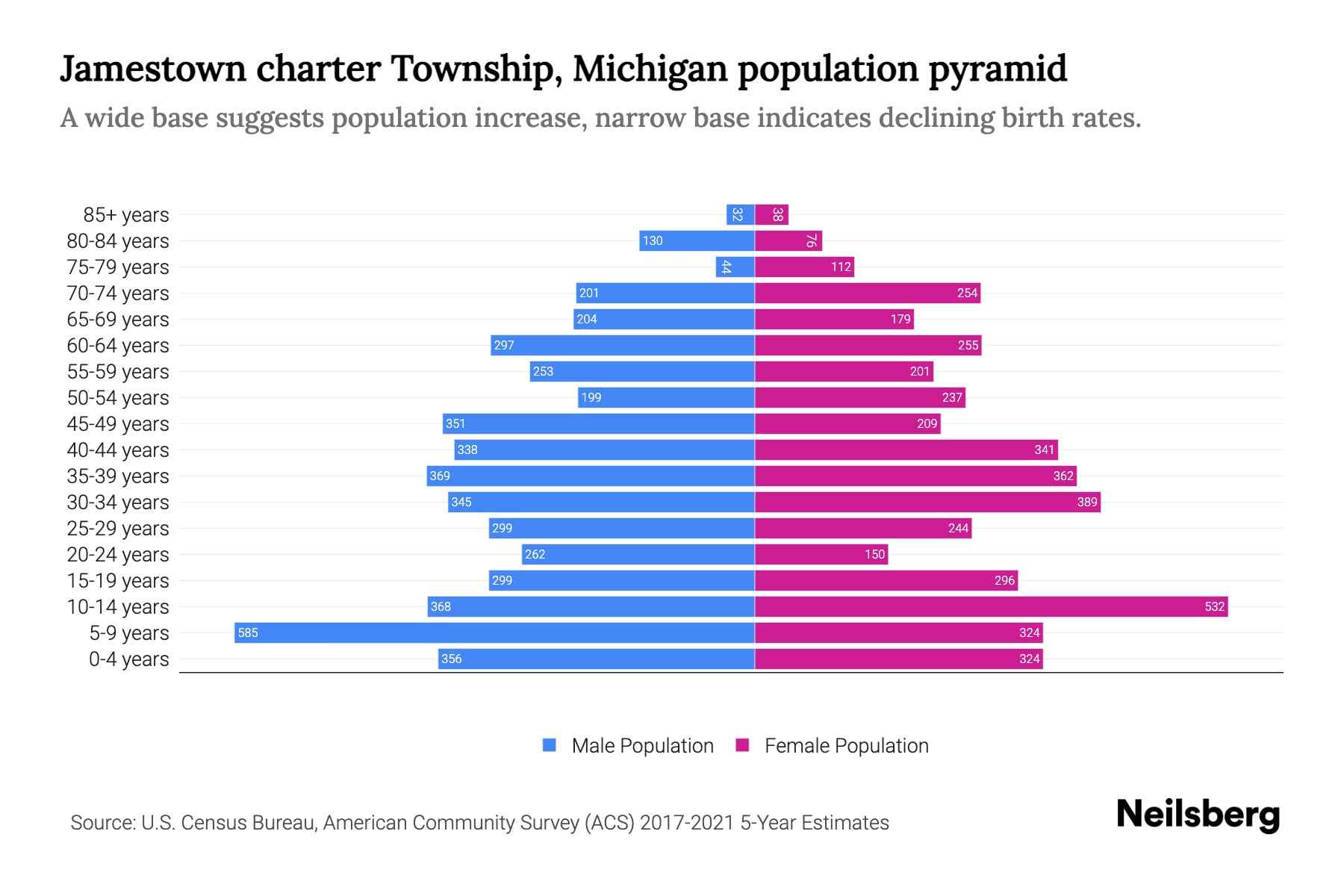 Jamestown charter Township, Michigan Population by Age 2023 Jamestown