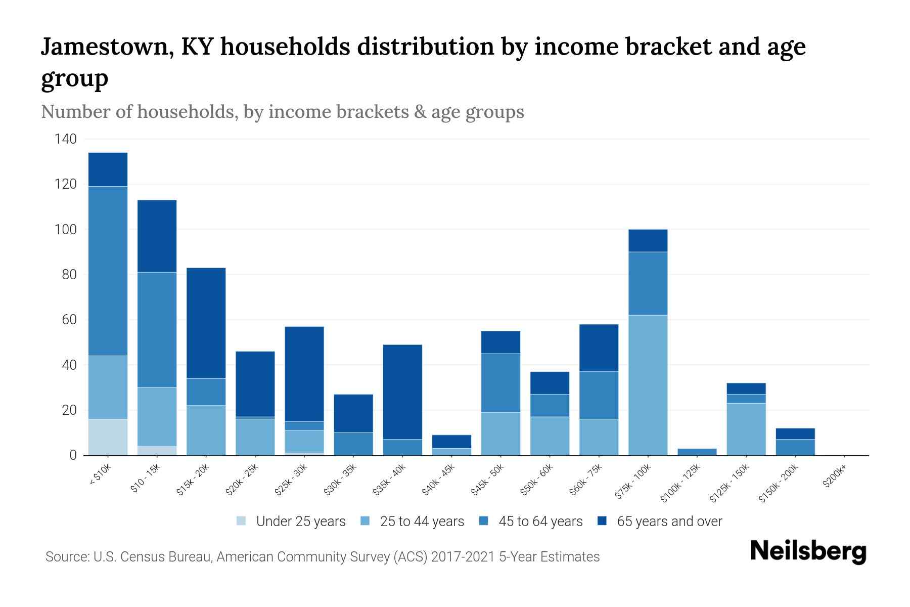Jamestown, KY Median Household By Age 2024 Update Neilsberg