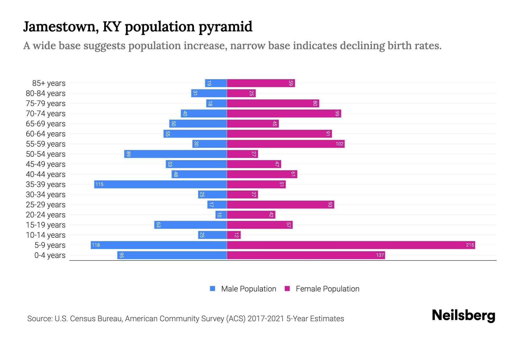 Jamestown, KY Population by Age 2023 Jamestown, KY Age Demographics