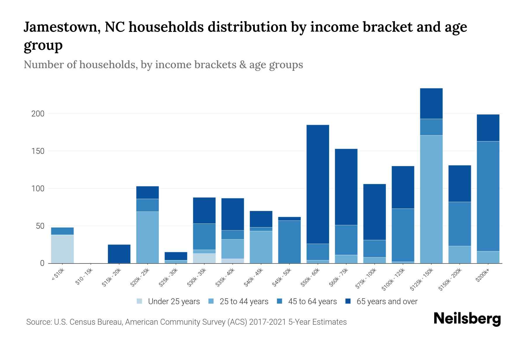 Jamestown, NC Median Household By Age 2024 Update Neilsberg