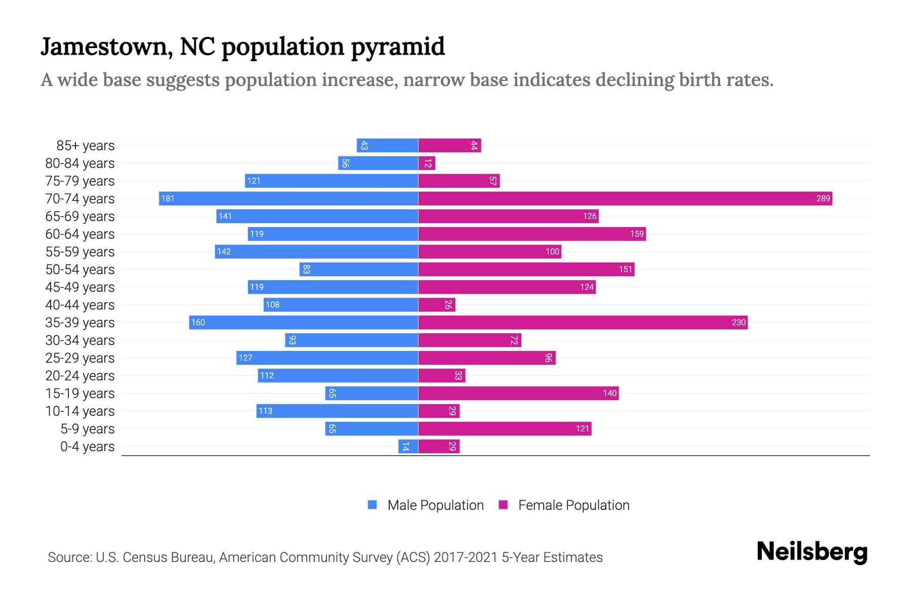 Jamestown, NC Population by Age 2023 Jamestown, NC Age Demographics Neilsberg