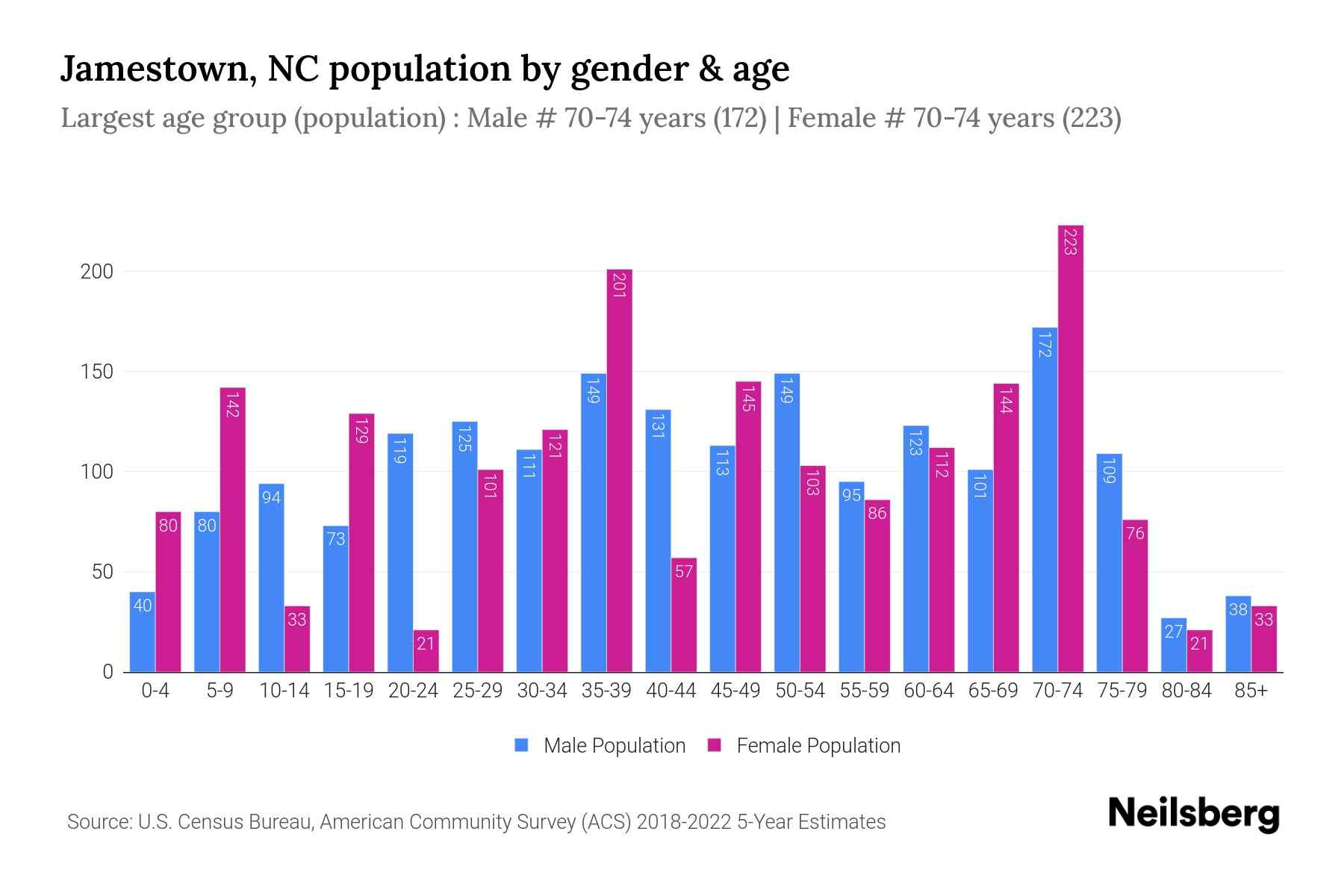 Jamestown, NC Population by Gender 2024 Update Neilsberg
