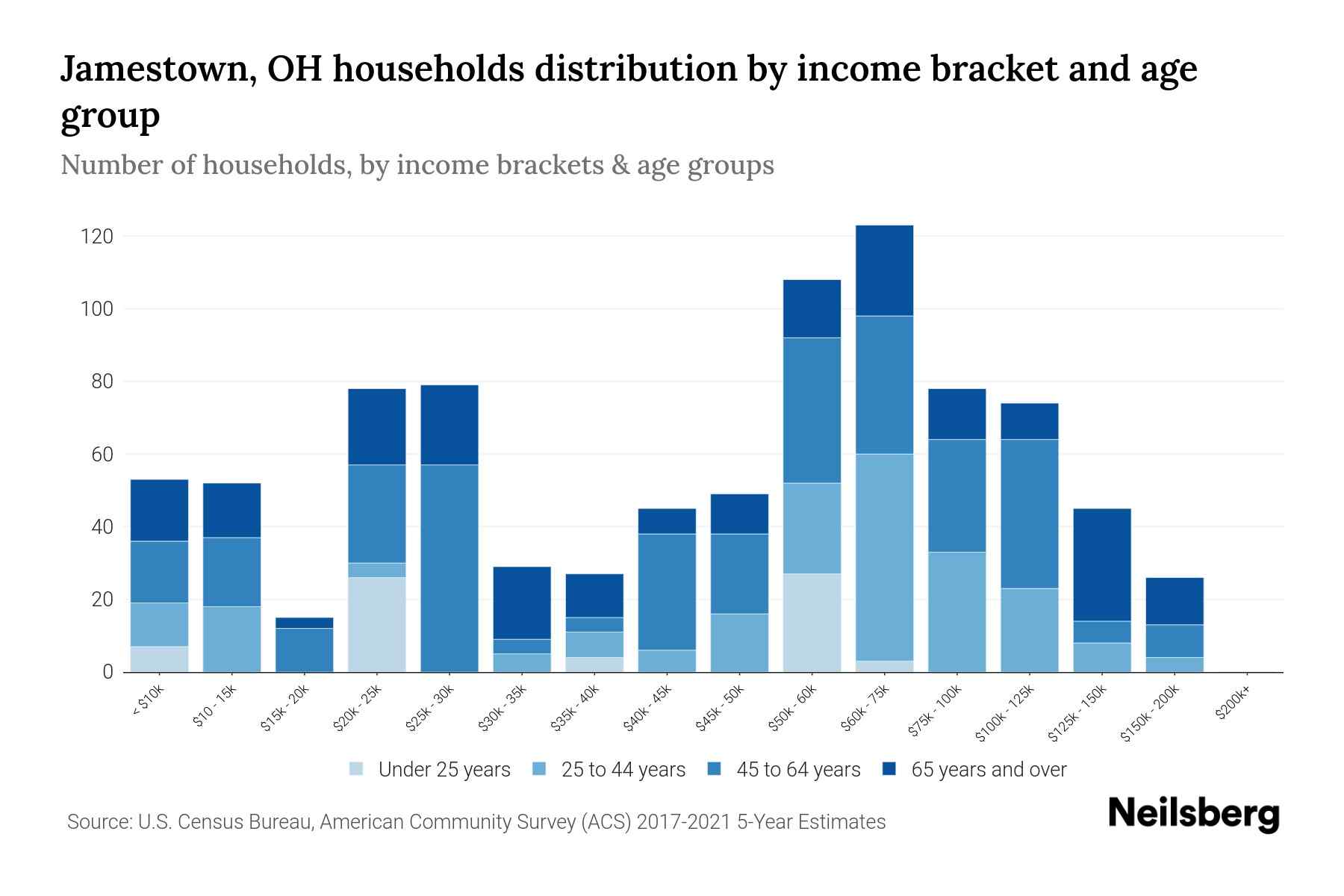 Jamestown, OH Median Household By Age 2024 Update Neilsberg