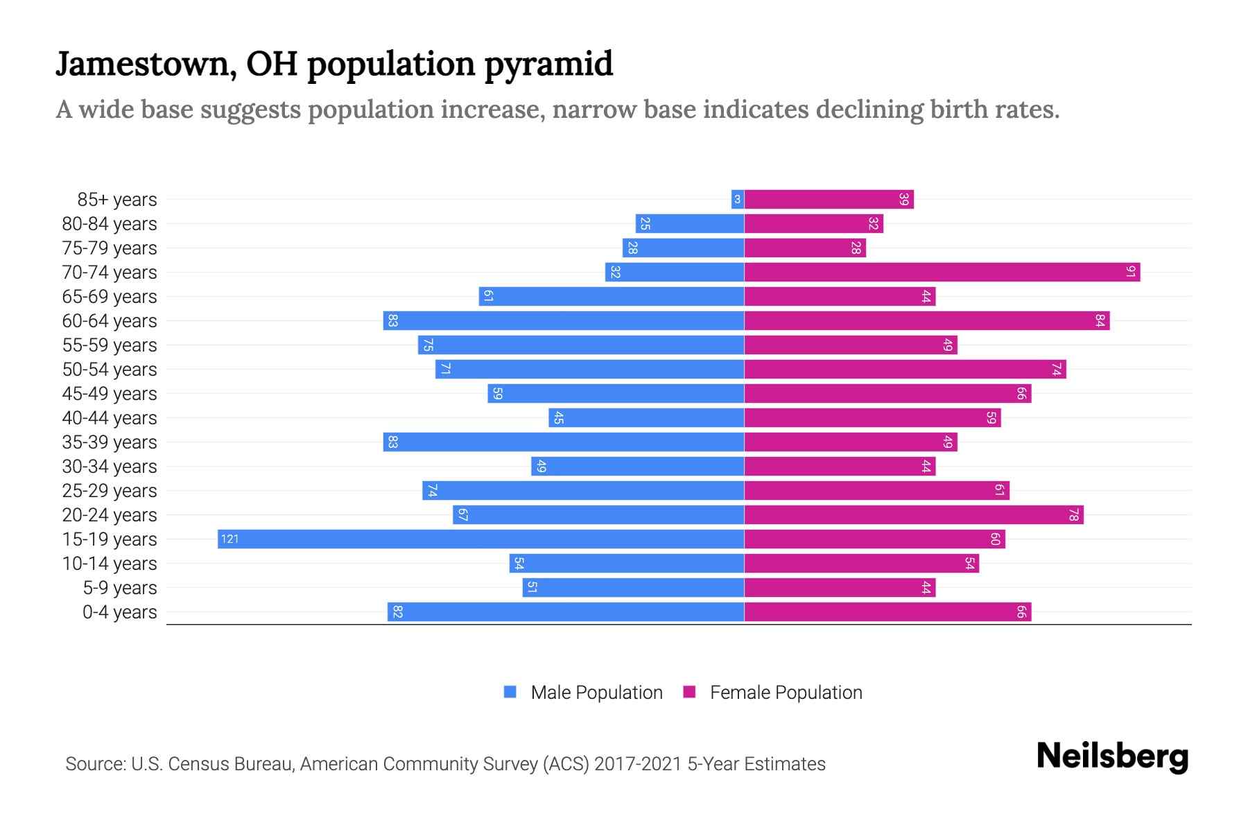 Jamestown, OH Population by Age 2023 Jamestown, OH Age Demographics