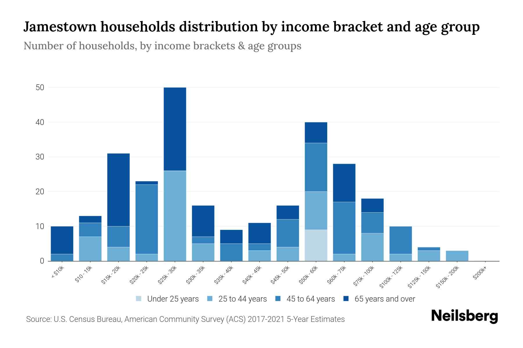 Jamestown, PA Median Household By Age 2023 Neilsberg
