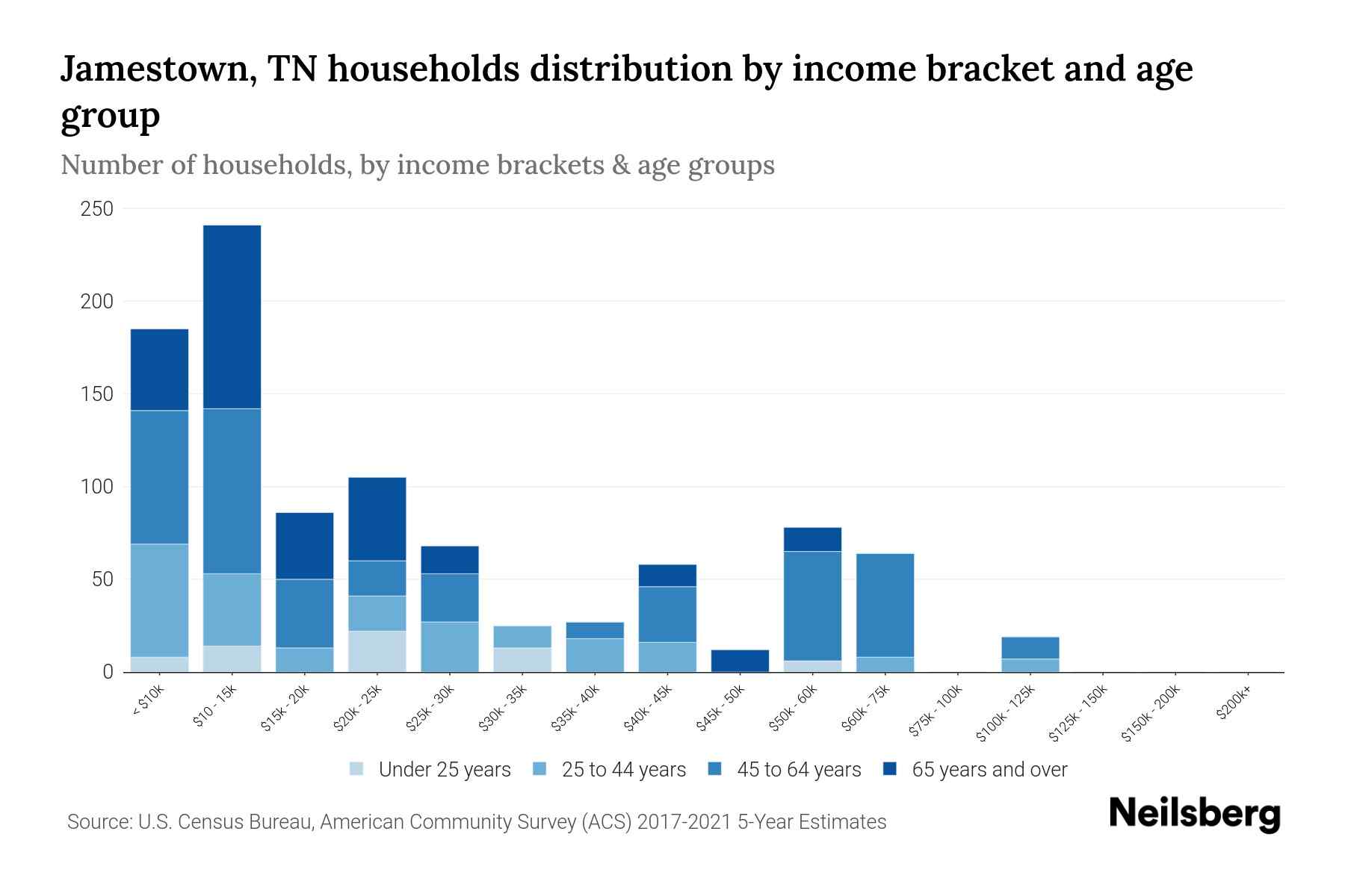 Jamestown, TN Median Household By Age 2024 Update Neilsberg