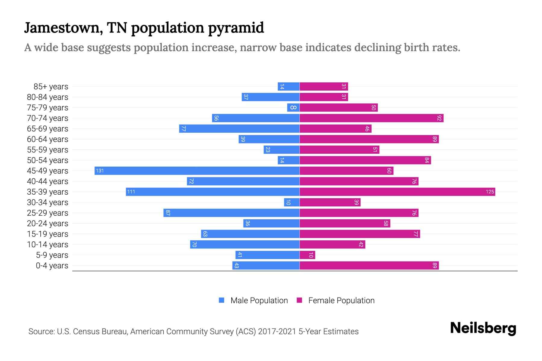 Jamestown, TN Population by Age 2023 Jamestown, TN Age Demographics