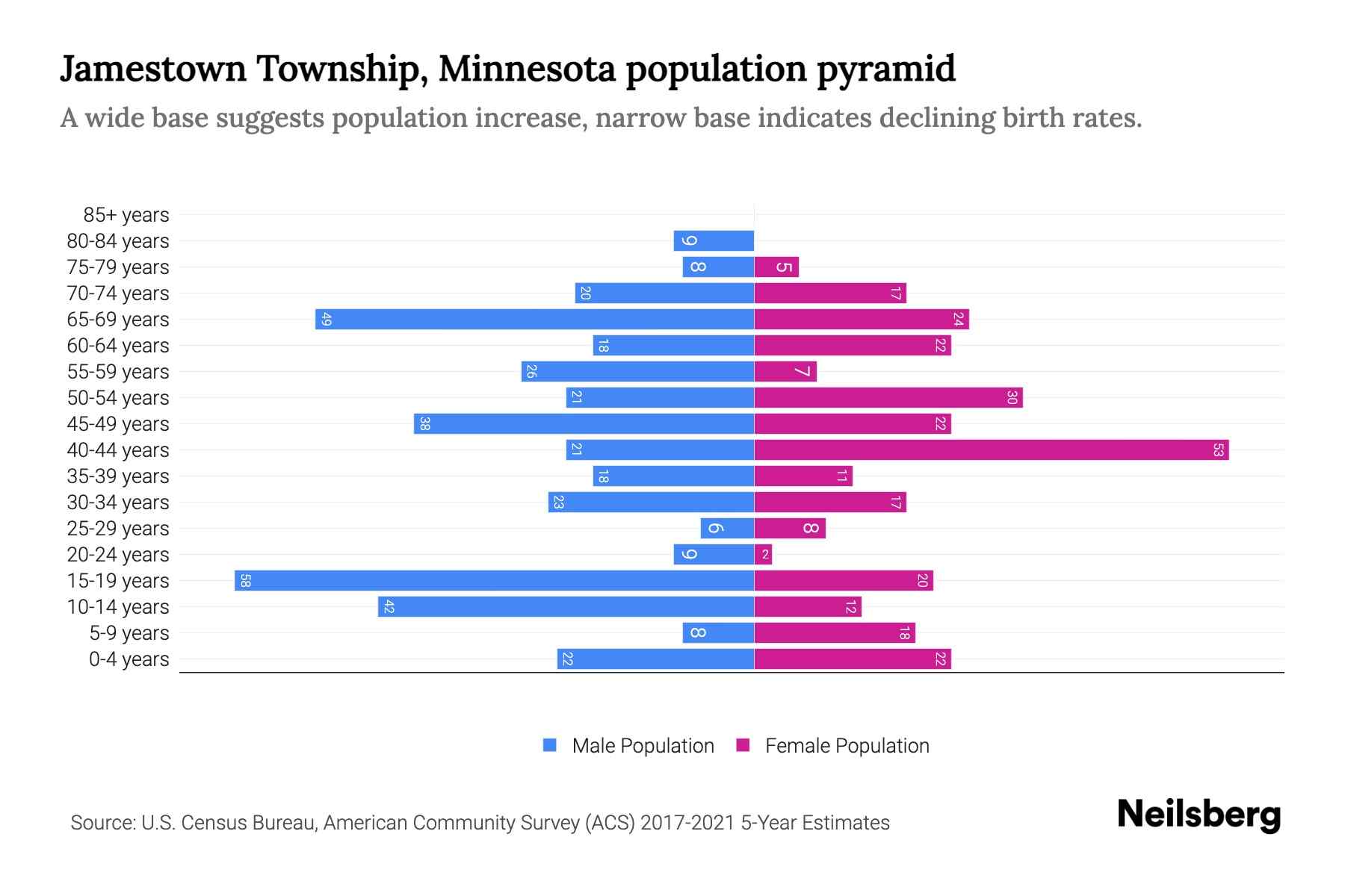 Jamestown Township, Minnesota Population by Age 2023 Jamestown Township, Minnesota Age