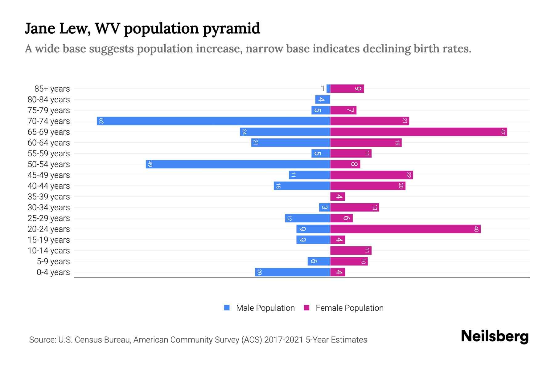Jane Lew, WV Population by Age 2023 Jane Lew, WV Age Demographics