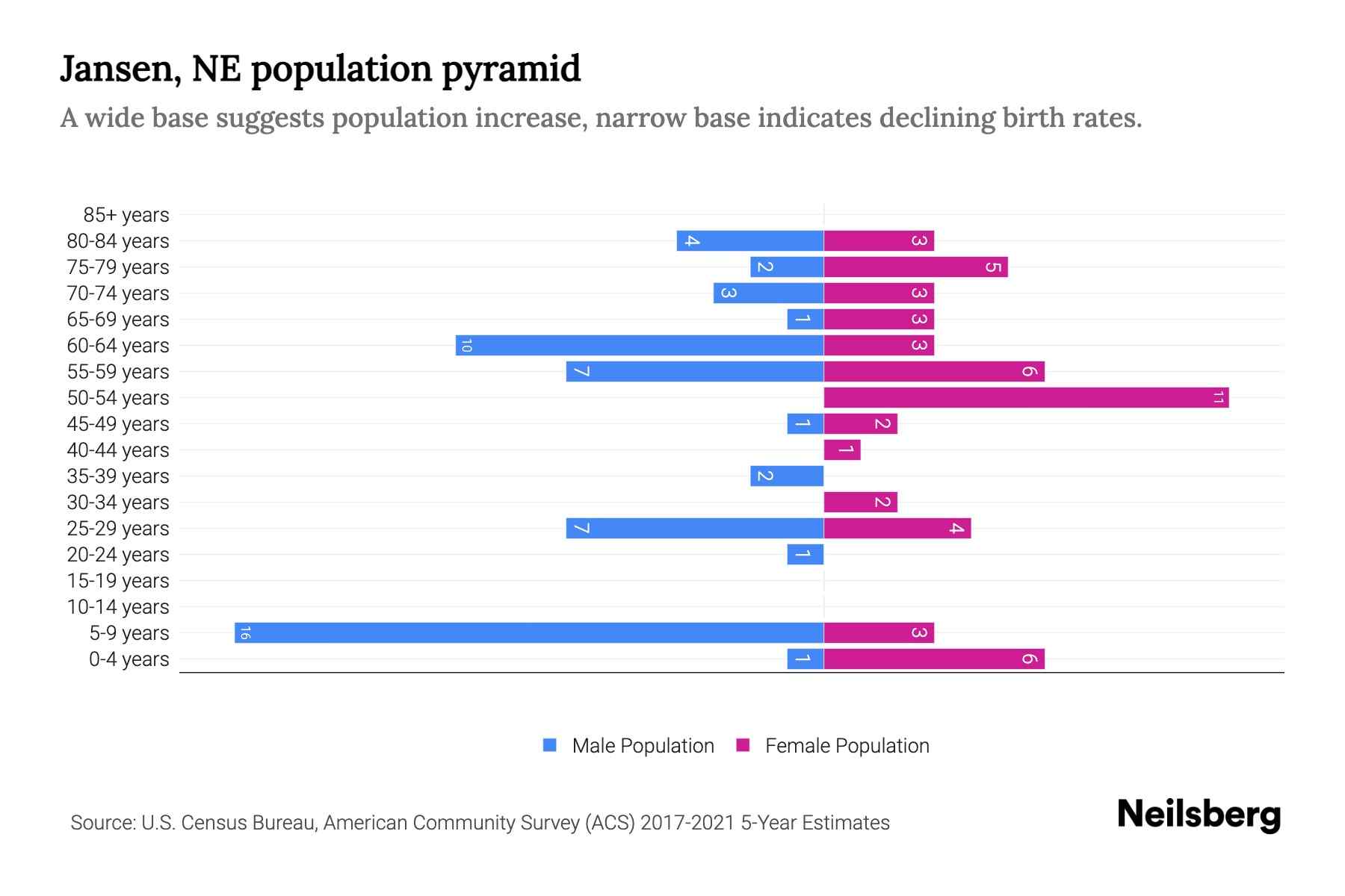 Jansen, NE Population by Age 2023 Jansen, NE Age Demographics Neilsberg
