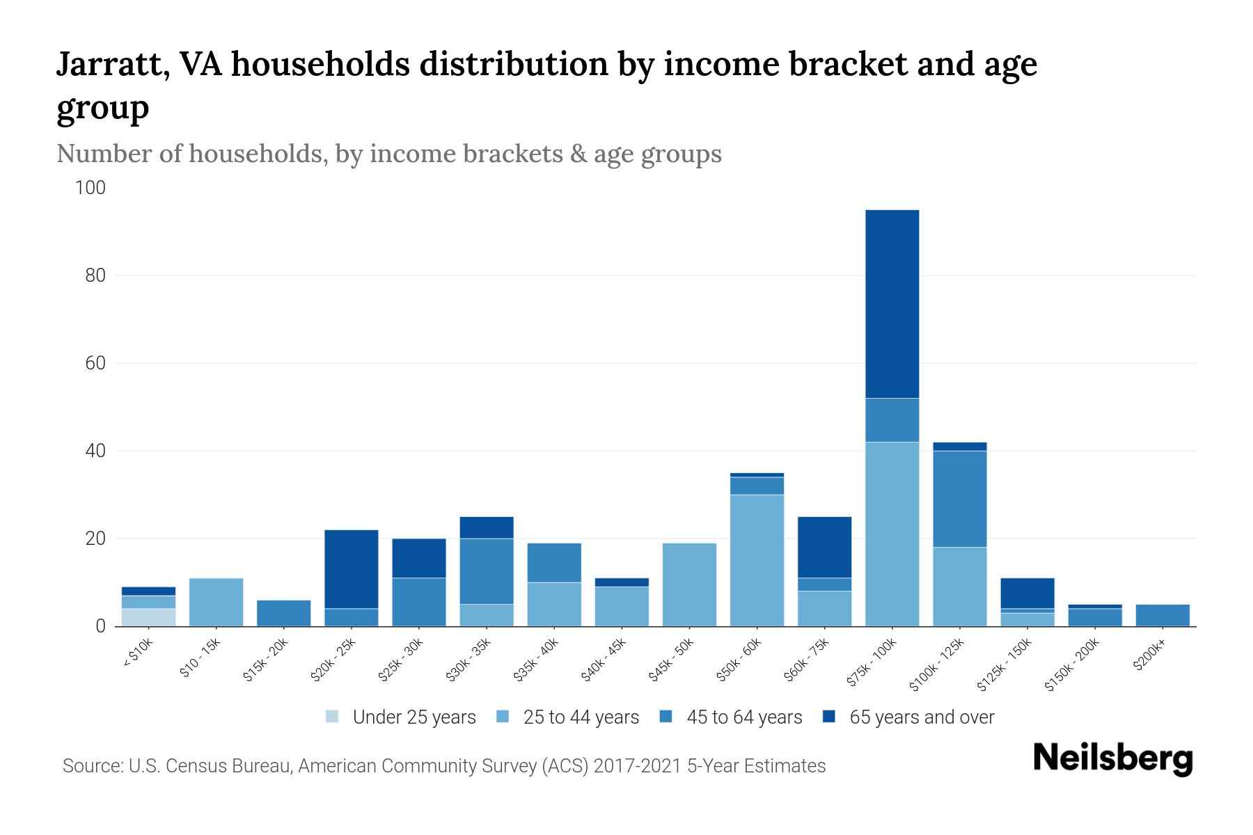 Jarratt, VA Median Household By Age 2024 Update Neilsberg