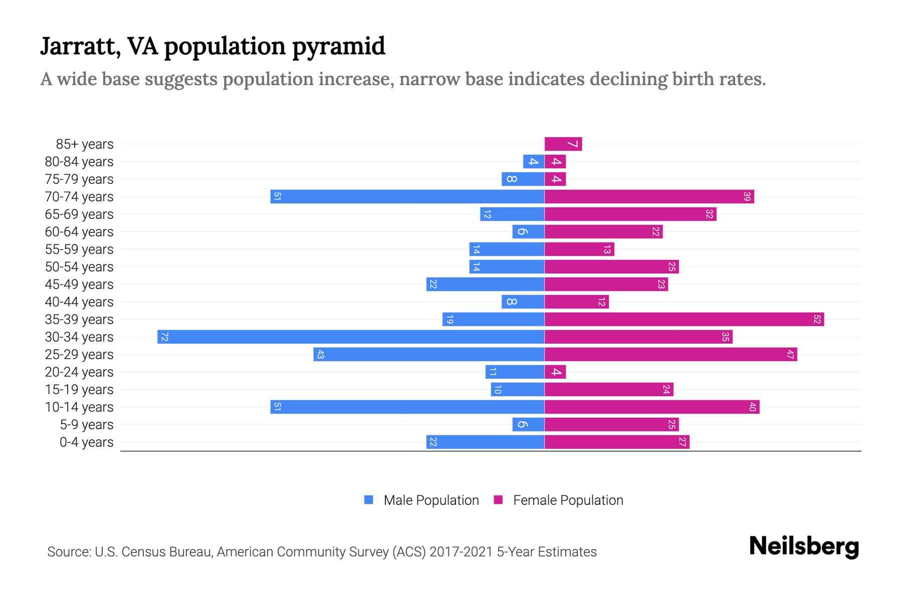 Jarratt, VA Population by Age 2023 Jarratt, VA Age Demographics
