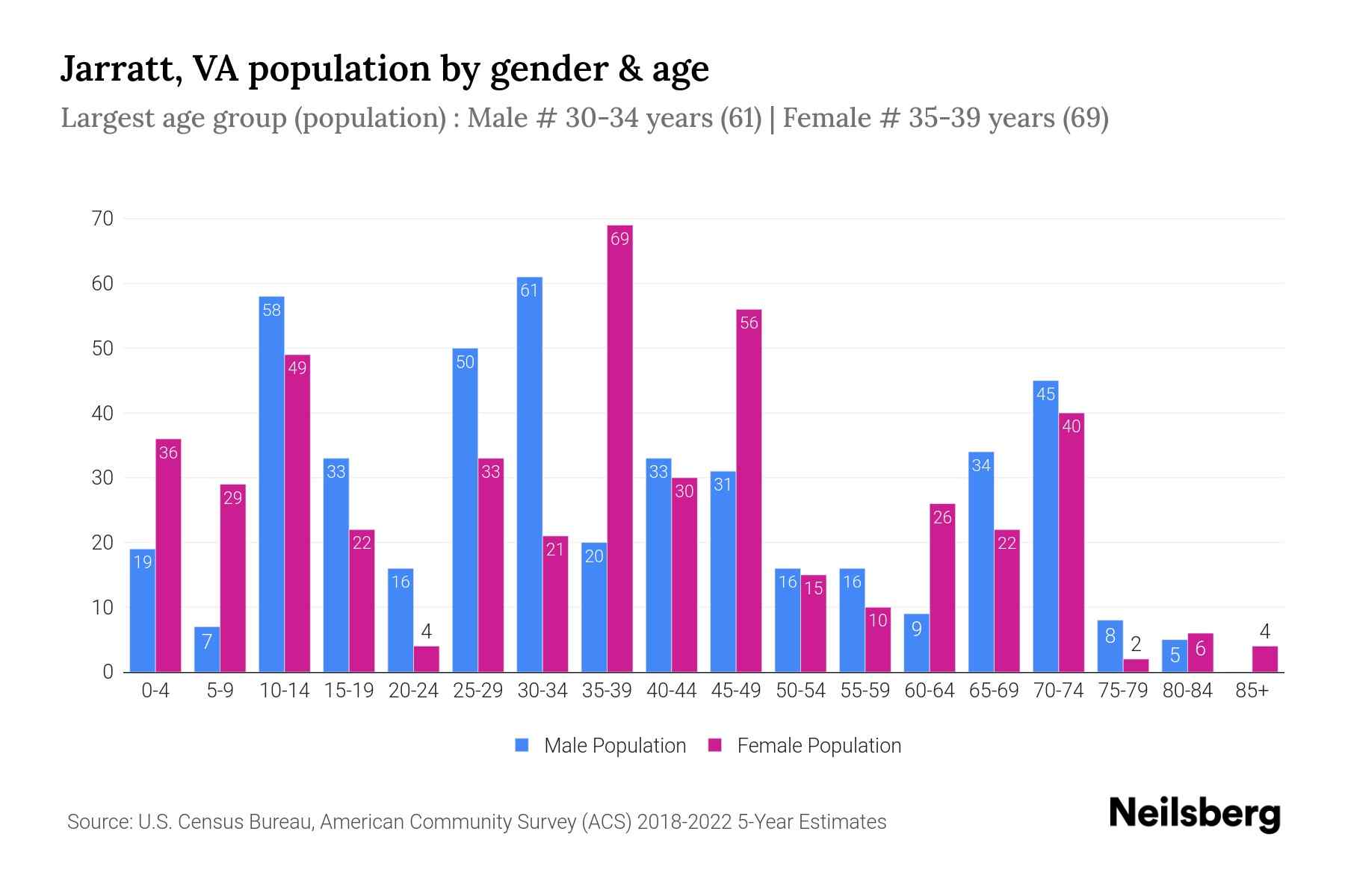Jarratt, VA Population by Gender 2024 Update Neilsberg