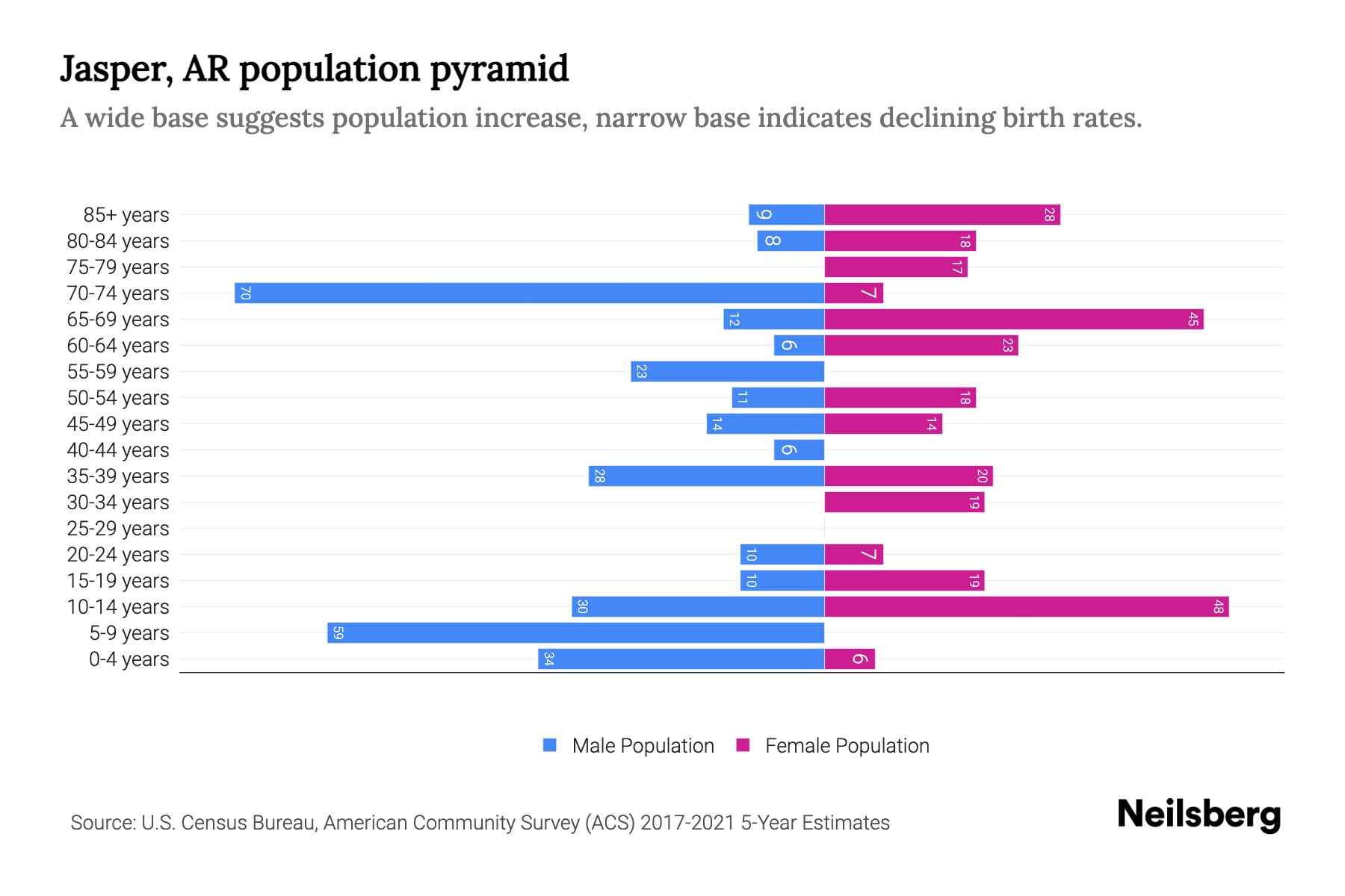 Jasper, AR Population by Age 2023 Jasper, AR Age Demographics Neilsberg