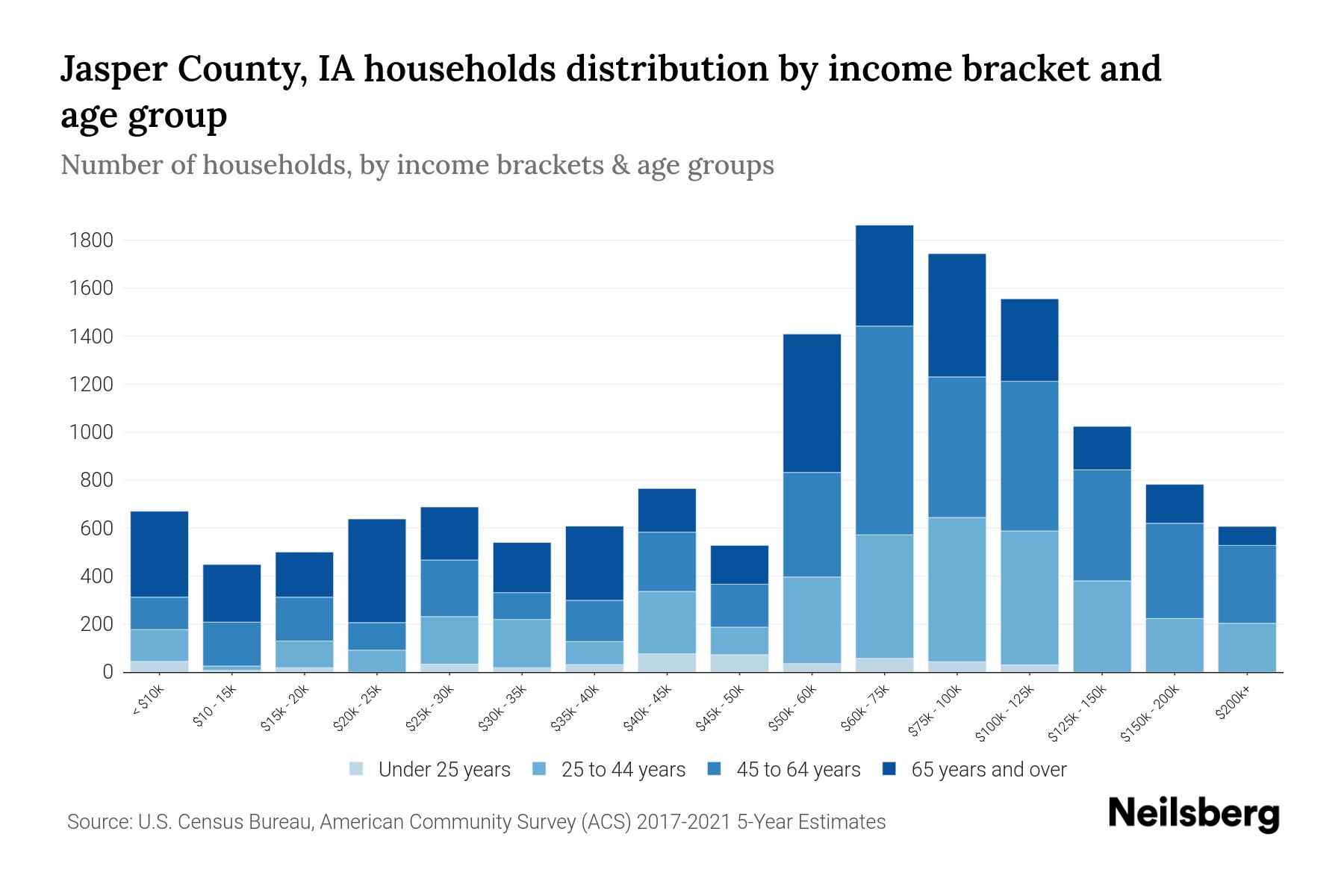 Jasper County, IA Median Household By Age 2024 Update Neilsberg