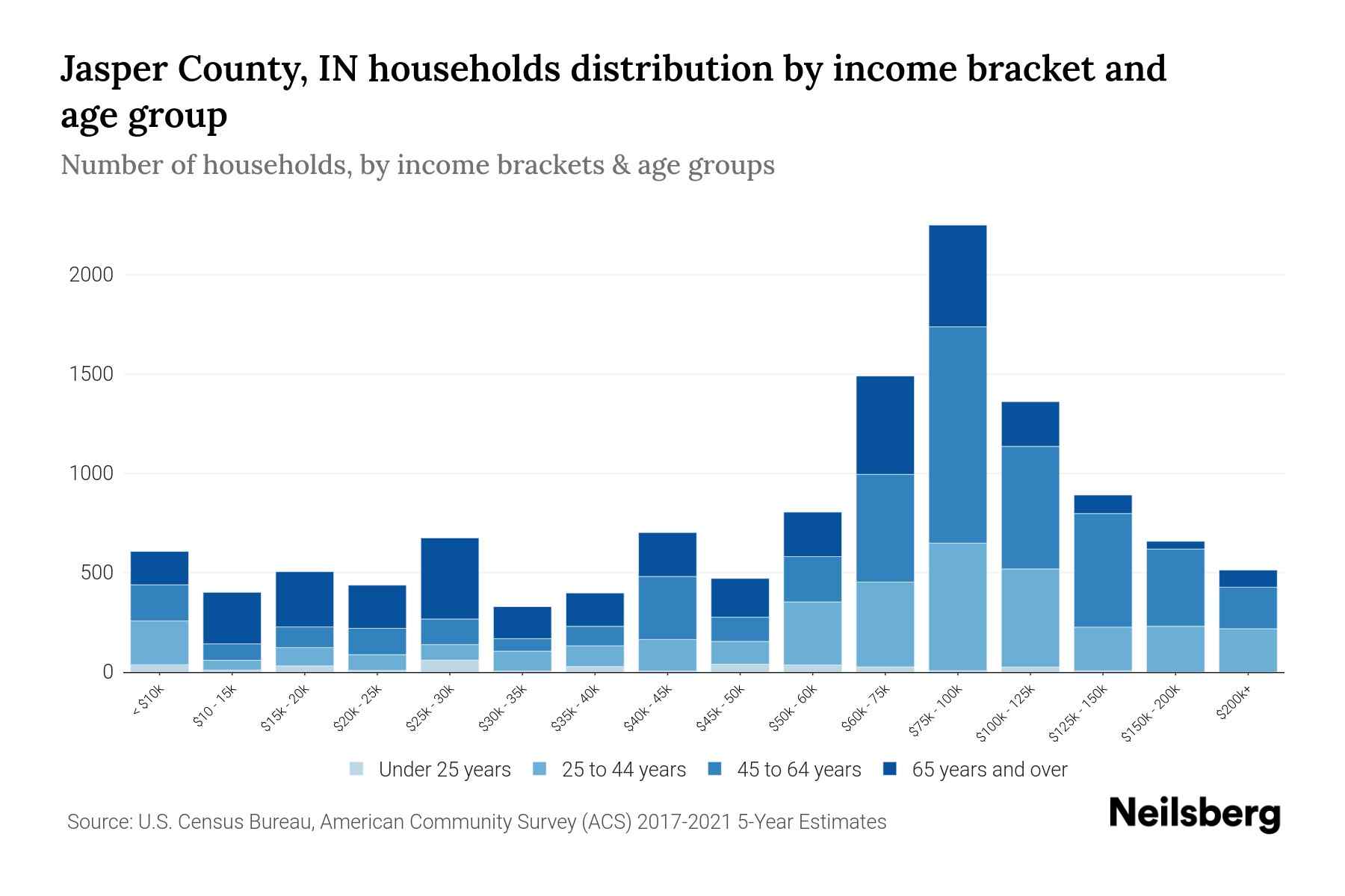 Jasper County, IN Median Household By Age 2024 Update Neilsberg