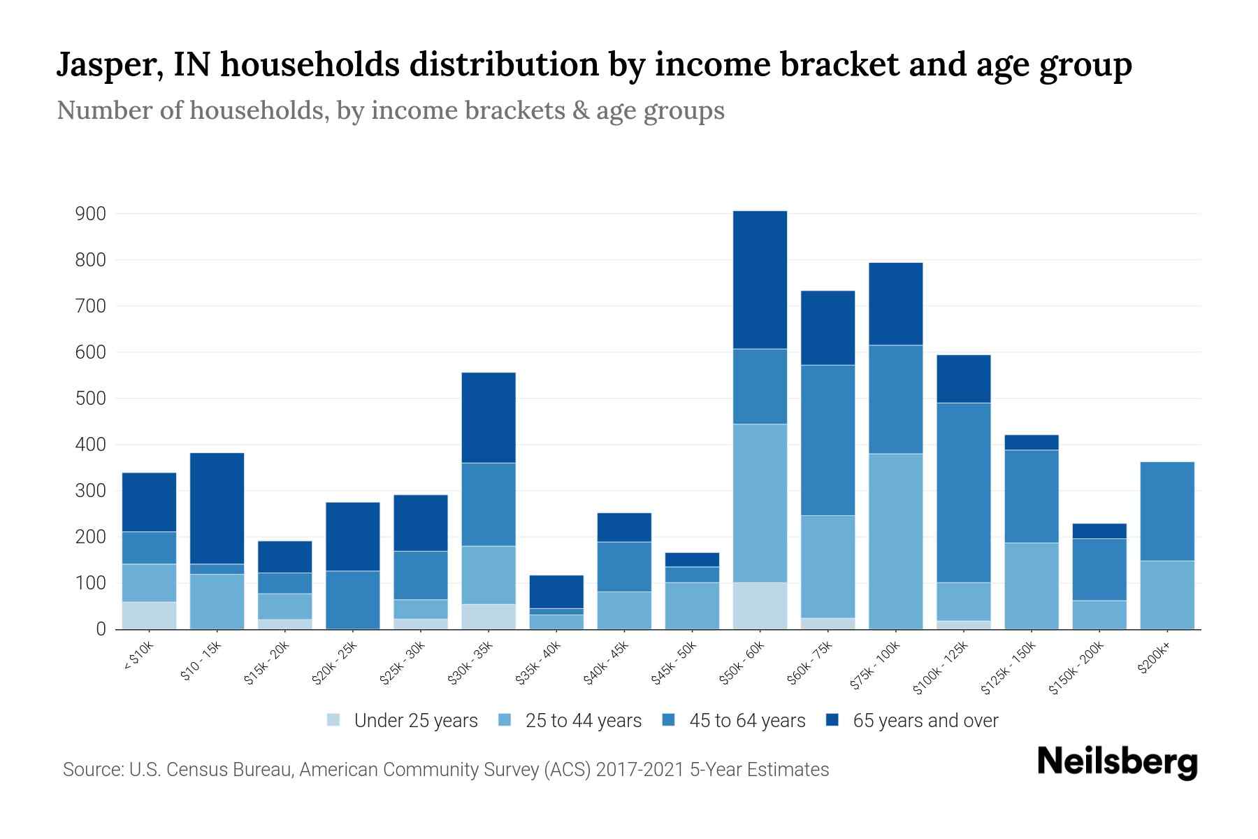 The bar chart displays the distribution of household income in Jasper, IN across different age groups as categorized by the U.S. Census Bureau. It illustrates the number of households within each income bracket across age categories. This visualization offers valuable insights into income disparities and variations across age groups, facilitating data analysis and informed decision-making. It enables the identification of demographics with specific financial statuses within distinct age brackets.