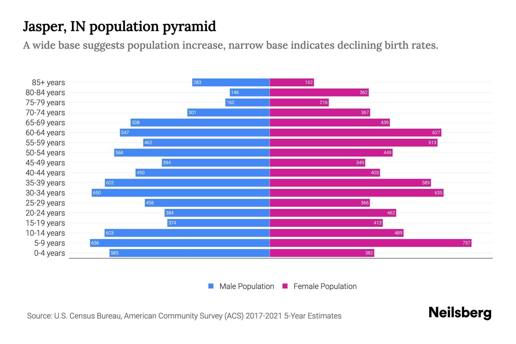 Jasper, IN Population by Age 2023 Jasper, IN Age Demographics Neilsberg