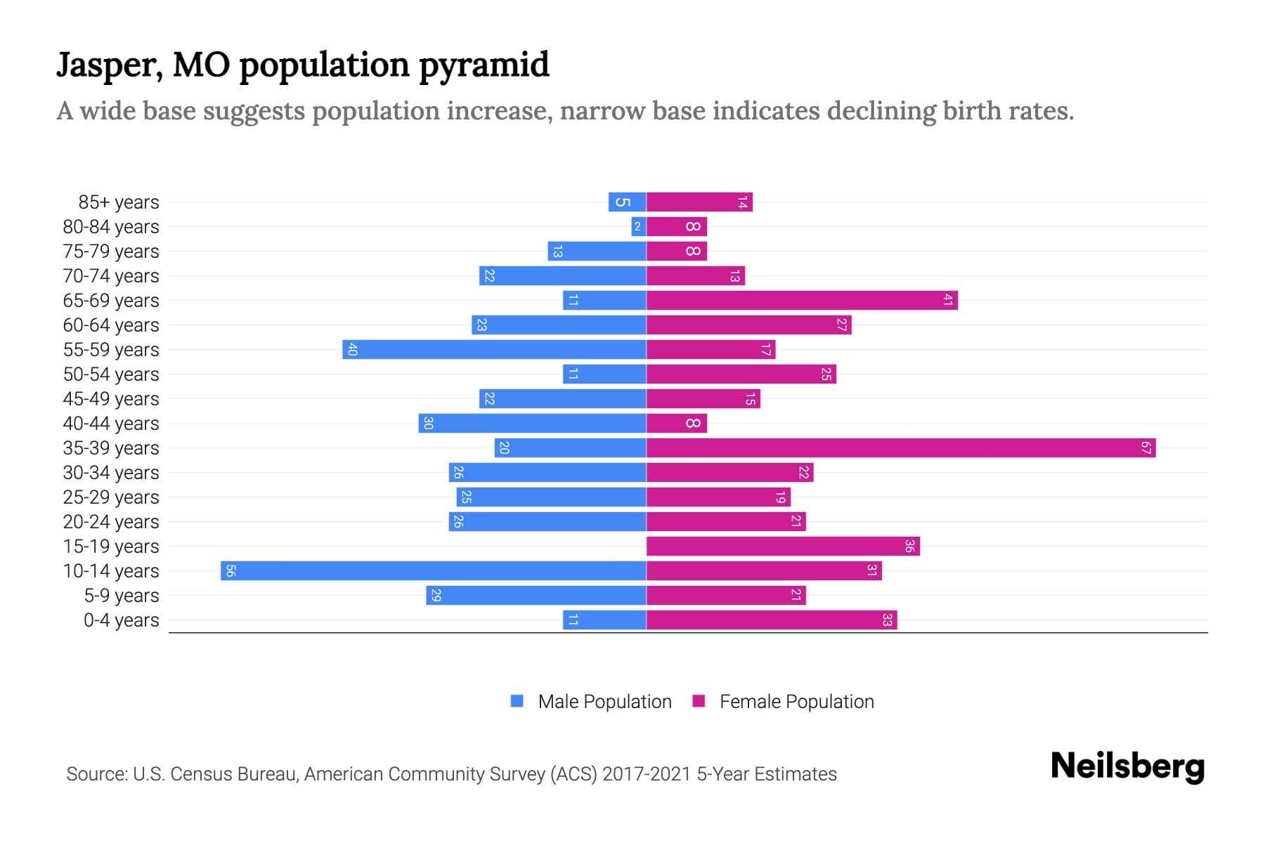 Jasper, MO Population by Age 2023 Jasper, MO Age Demographics Neilsberg