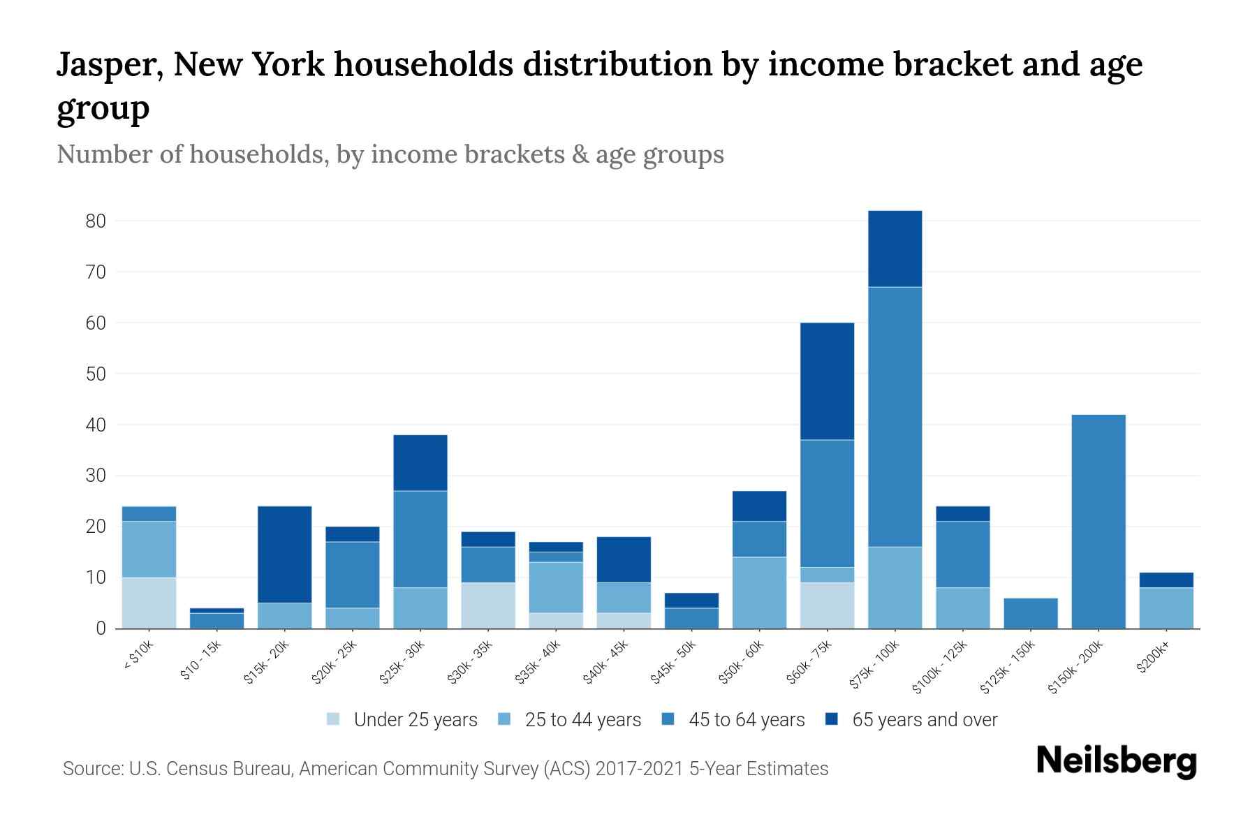 Jasper, New York Median Household By Age 2023 Neilsberg