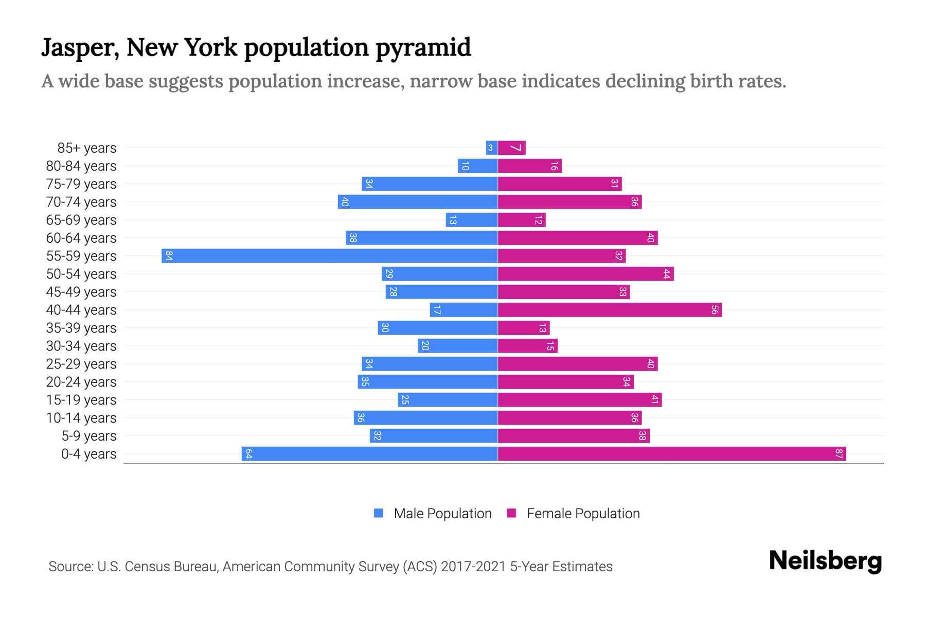 Jasper, New York Population by Age 2023 Jasper, New York Age