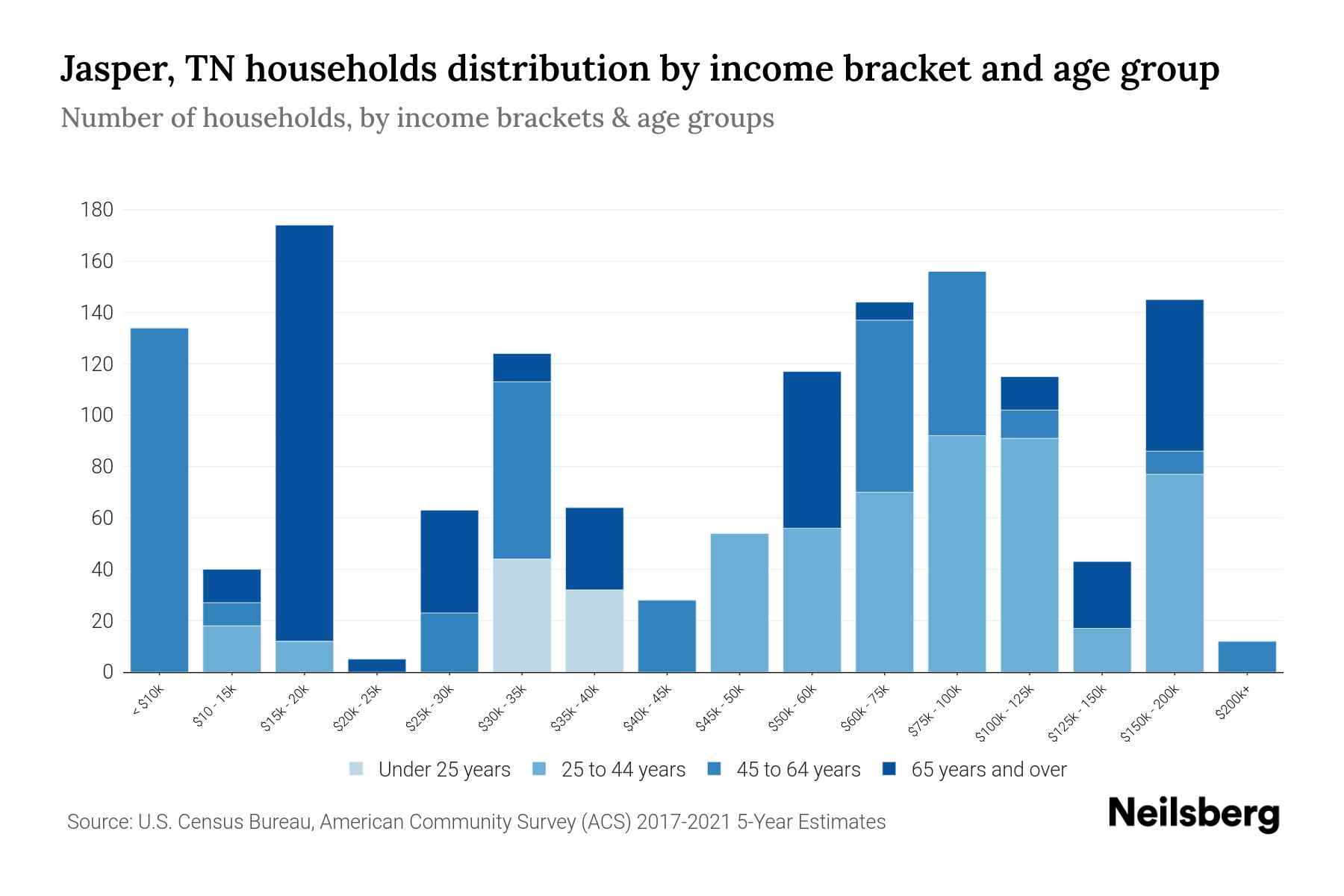 Jasper, TN Median Household By Age 2024 Update Neilsberg