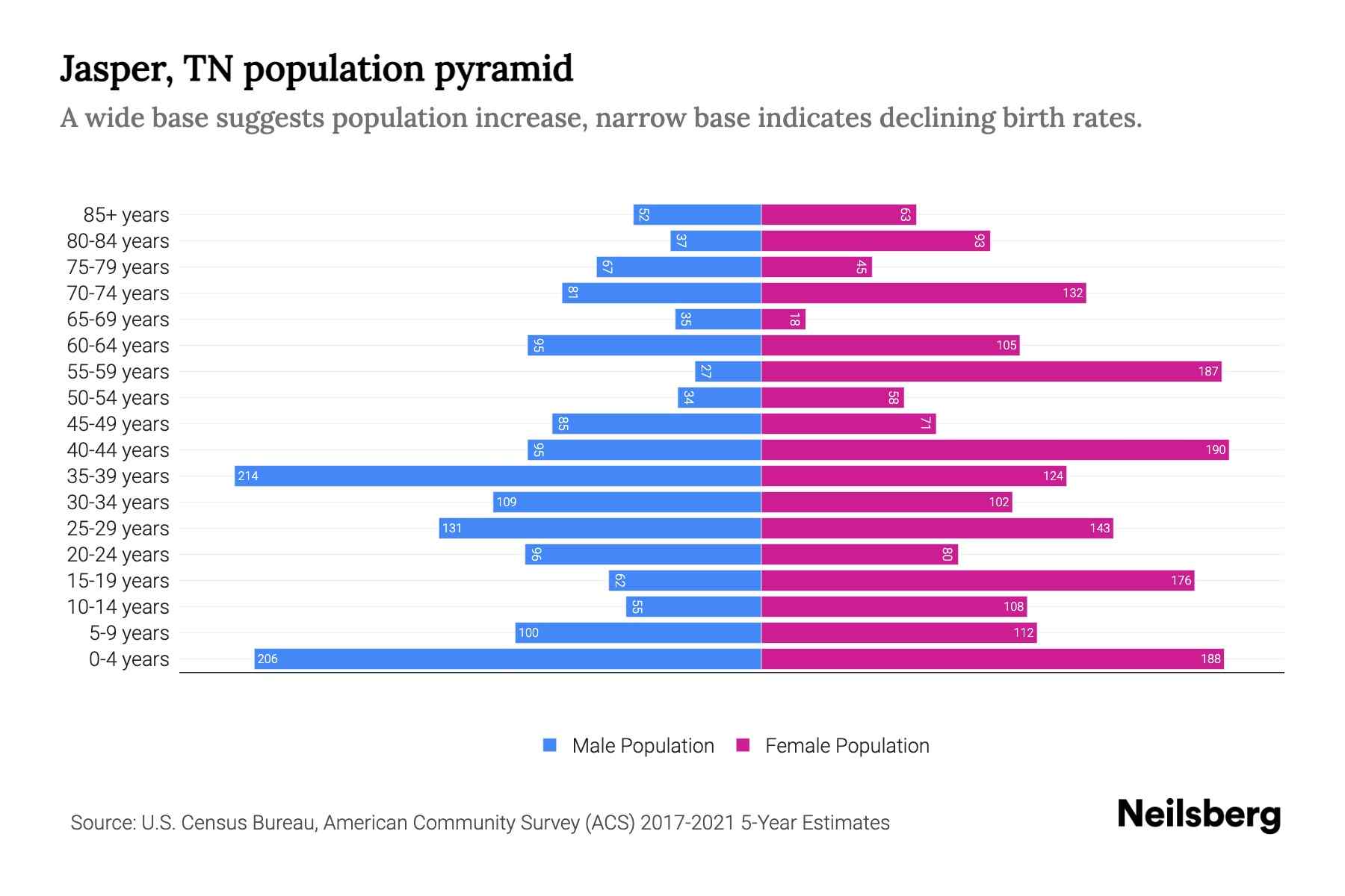 Jasper, TN Population by Age 2023 Jasper, TN Age Demographics Neilsberg