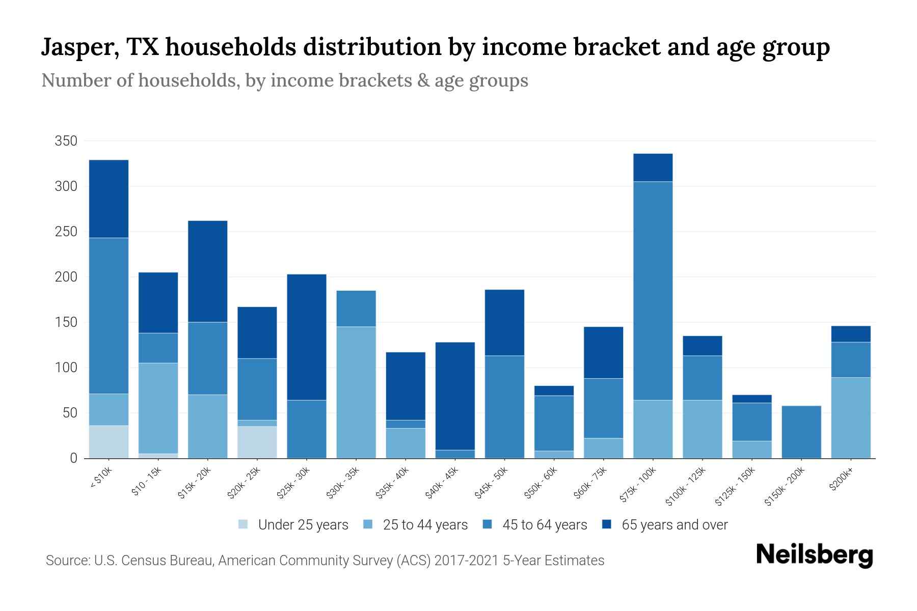 Jasper, TX Median Household By Age 2024 Update Neilsberg