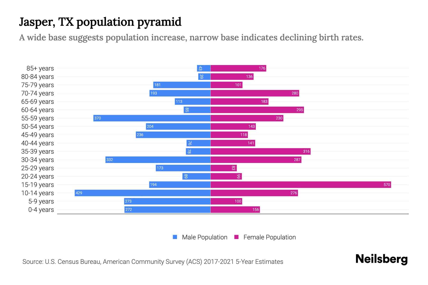 Jasper, TX Population by Age 2023 Jasper, TX Age Demographics Neilsberg