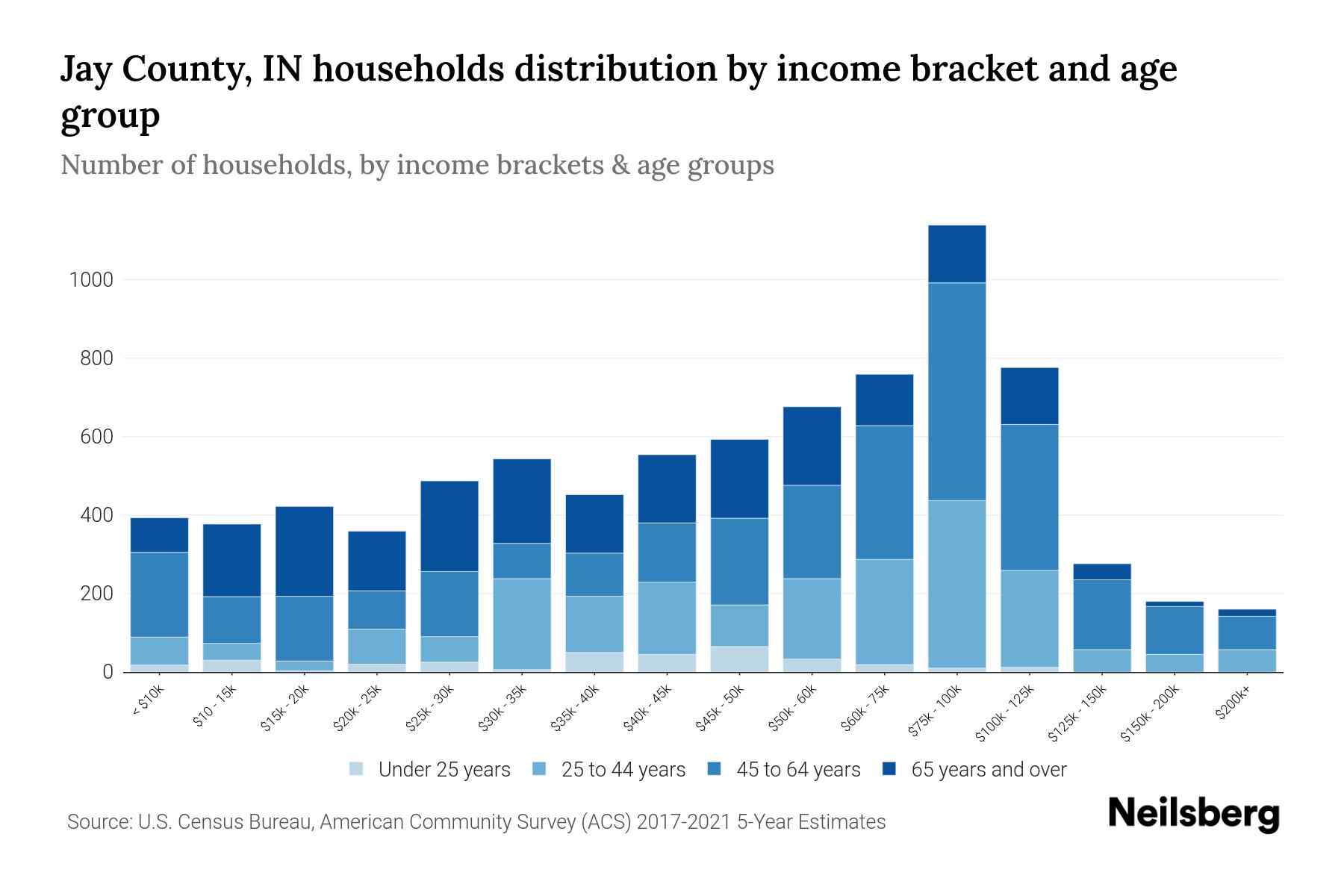 Jay County, IN Median Household By Age 2024 Update Neilsberg