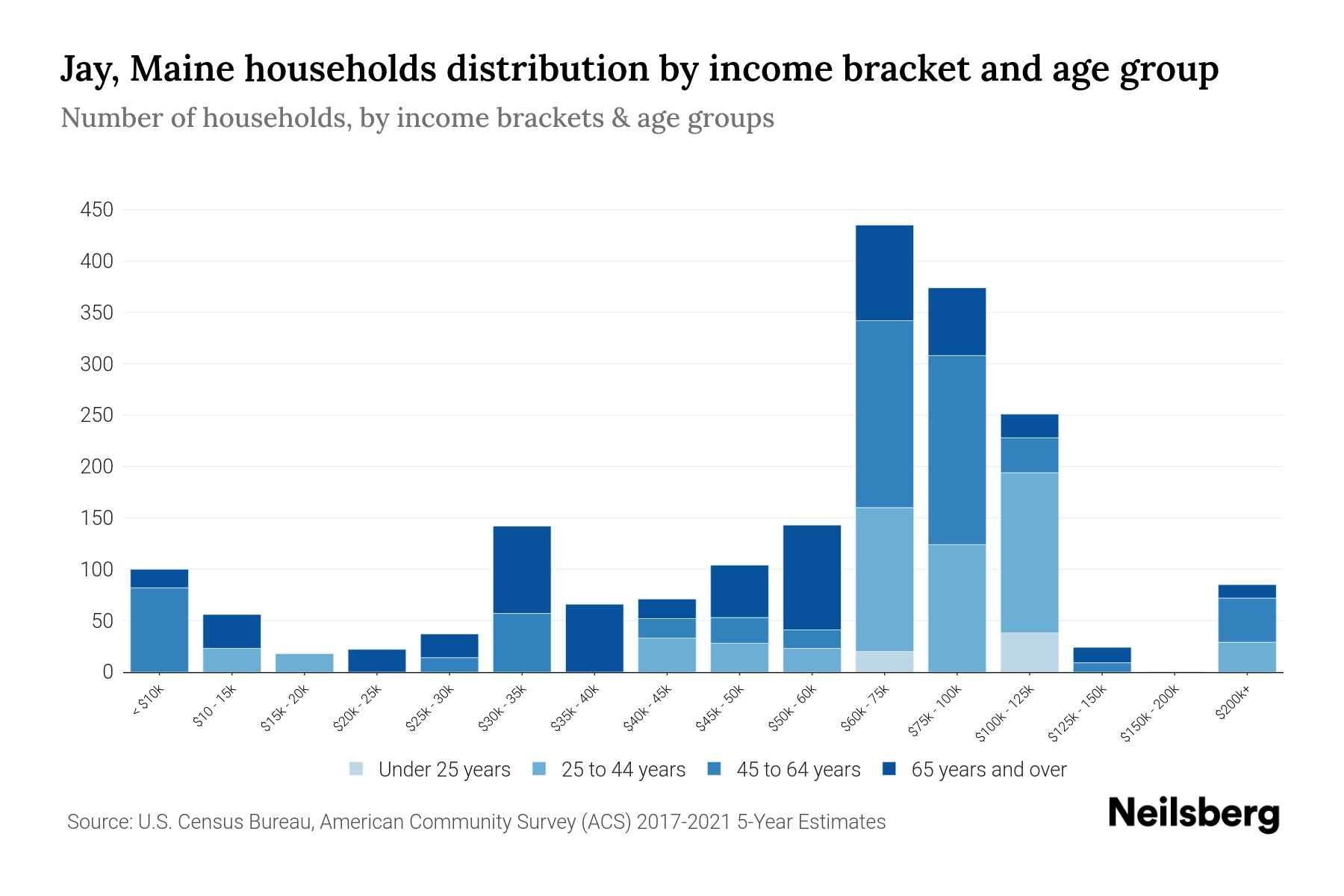Jay, Maine Median Household By Age 2023 Neilsberg