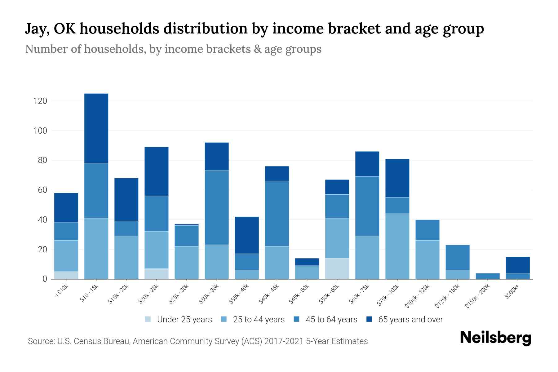 Jay, OK Median Household By Age 2024 Update Neilsberg