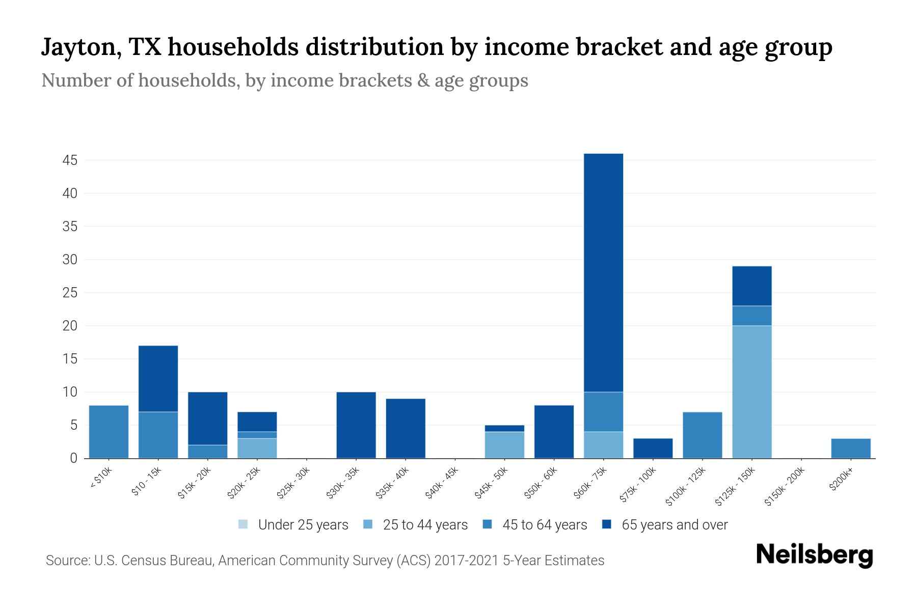 Jayton, TX Median Household By Age 2023 Neilsberg