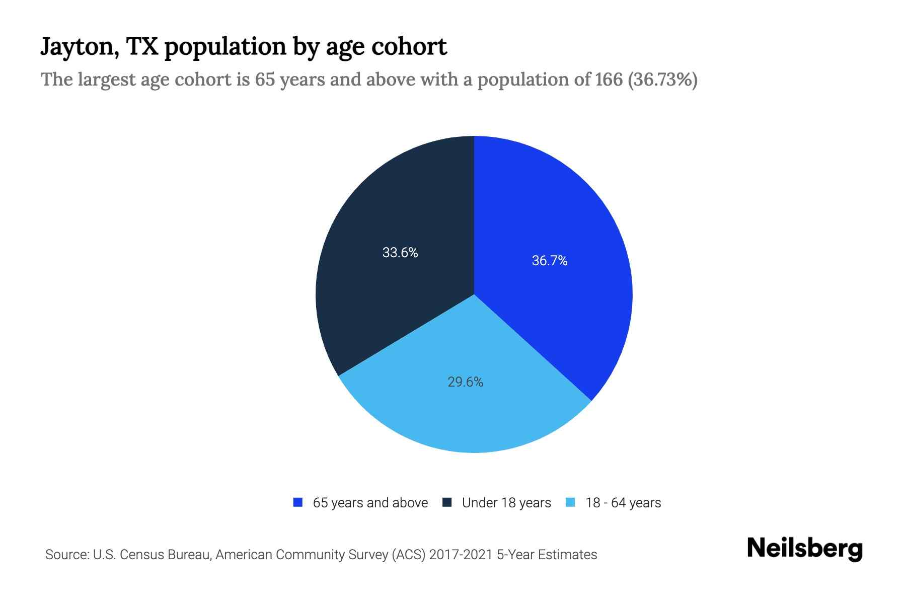 Jayton, TX Population by Age 2023 Jayton, TX Age Demographics Neilsberg
