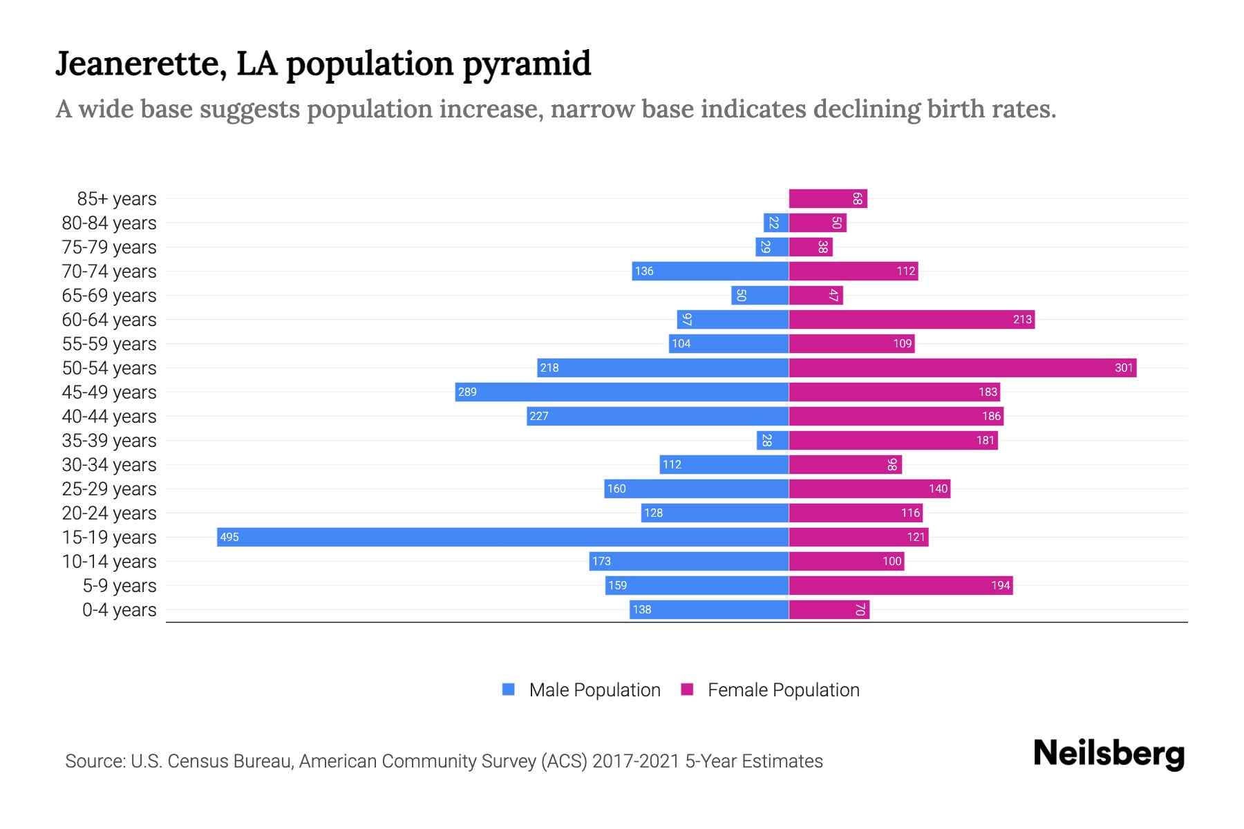 Jeanerette, LA Population by Age 2023 Jeanerette, LA Age Demographics