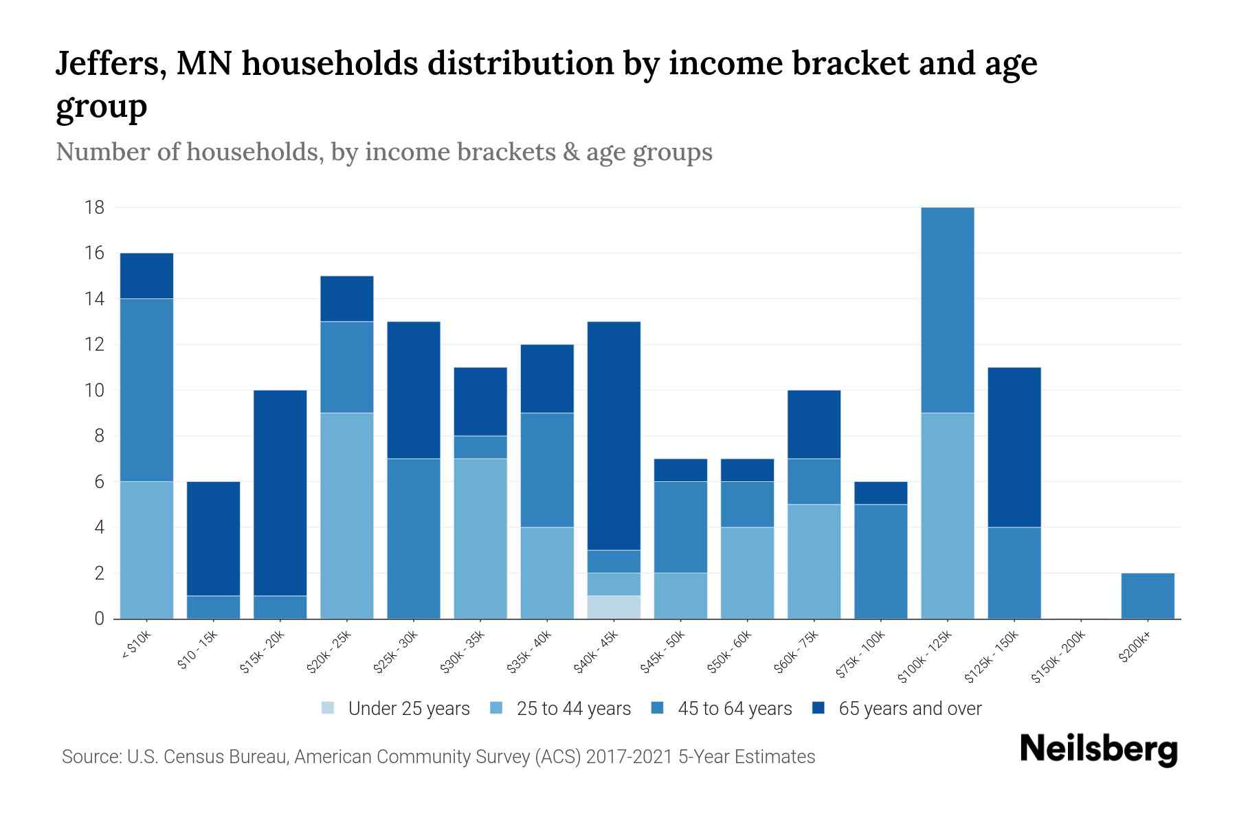 Jeffers, MN Median Household By Age 2024 Update Neilsberg