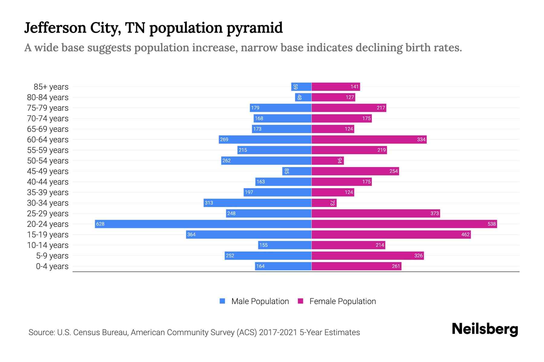 Jefferson City, TN Population by Age 2023 Jefferson City, TN Age Demographics Neilsberg