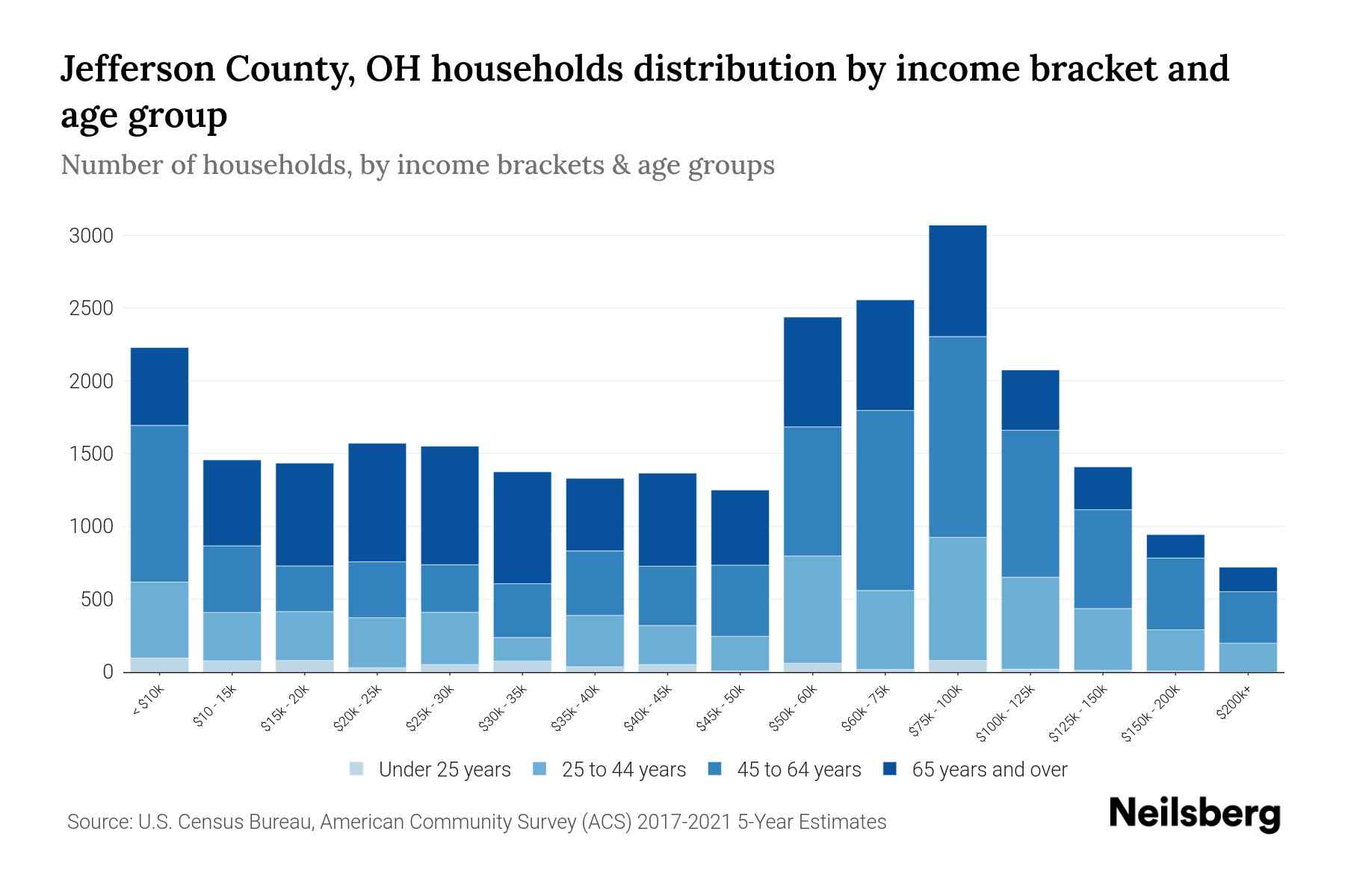 Jefferson County, OH Median Household By Age 2024 Update