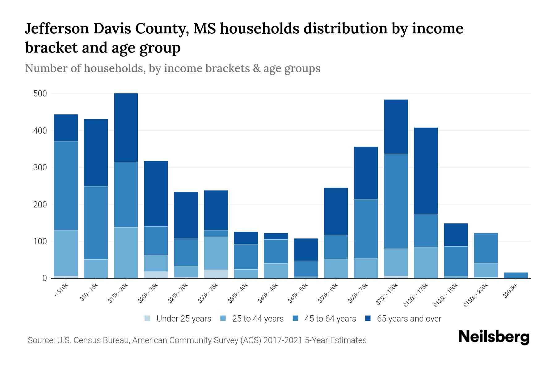 Jefferson Davis County, MS Median Household By Age 2023