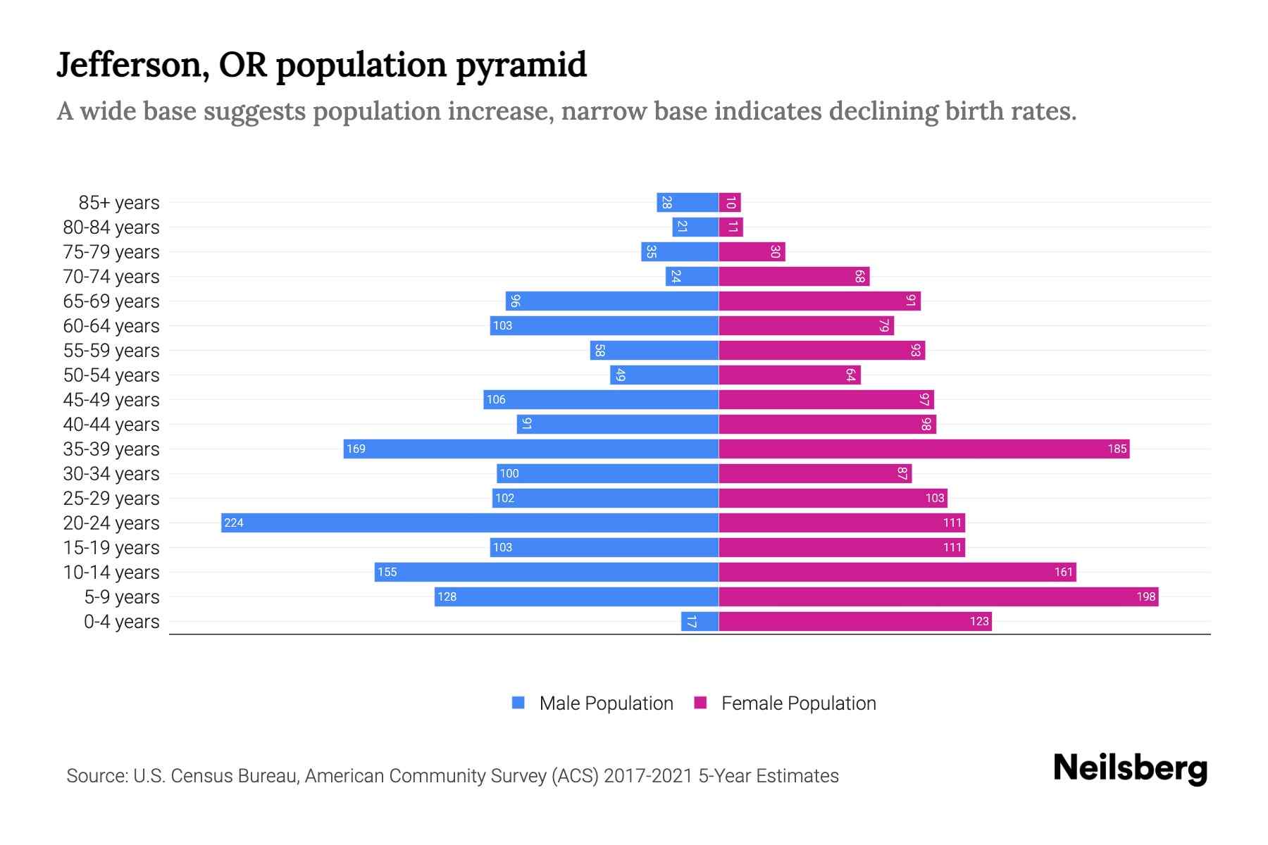 Jefferson, OR Population by Age 2023 Jefferson, OR Age Demographics