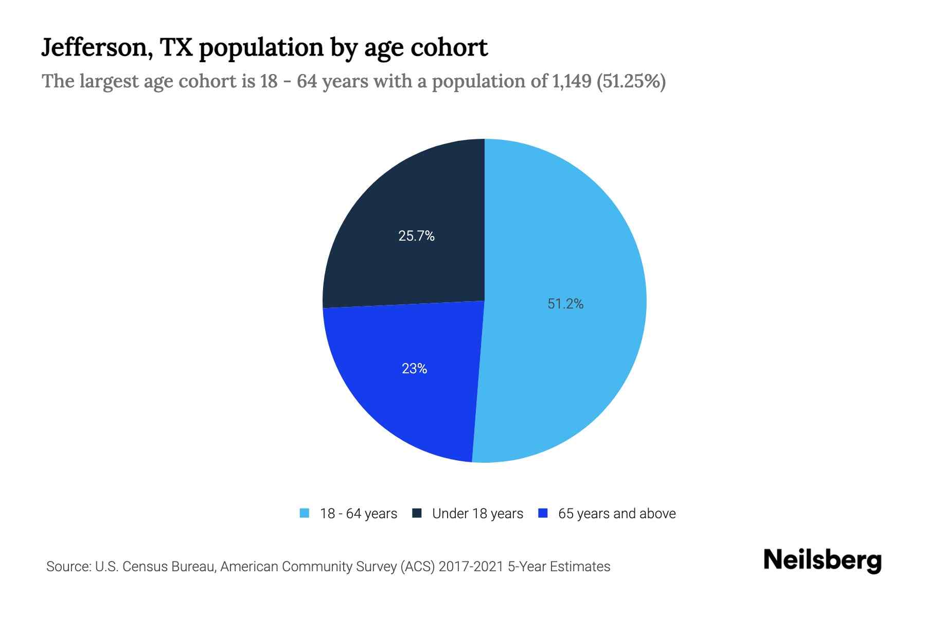 Jefferson, TX Population by Age 2023 Jefferson, TX Age Demographics