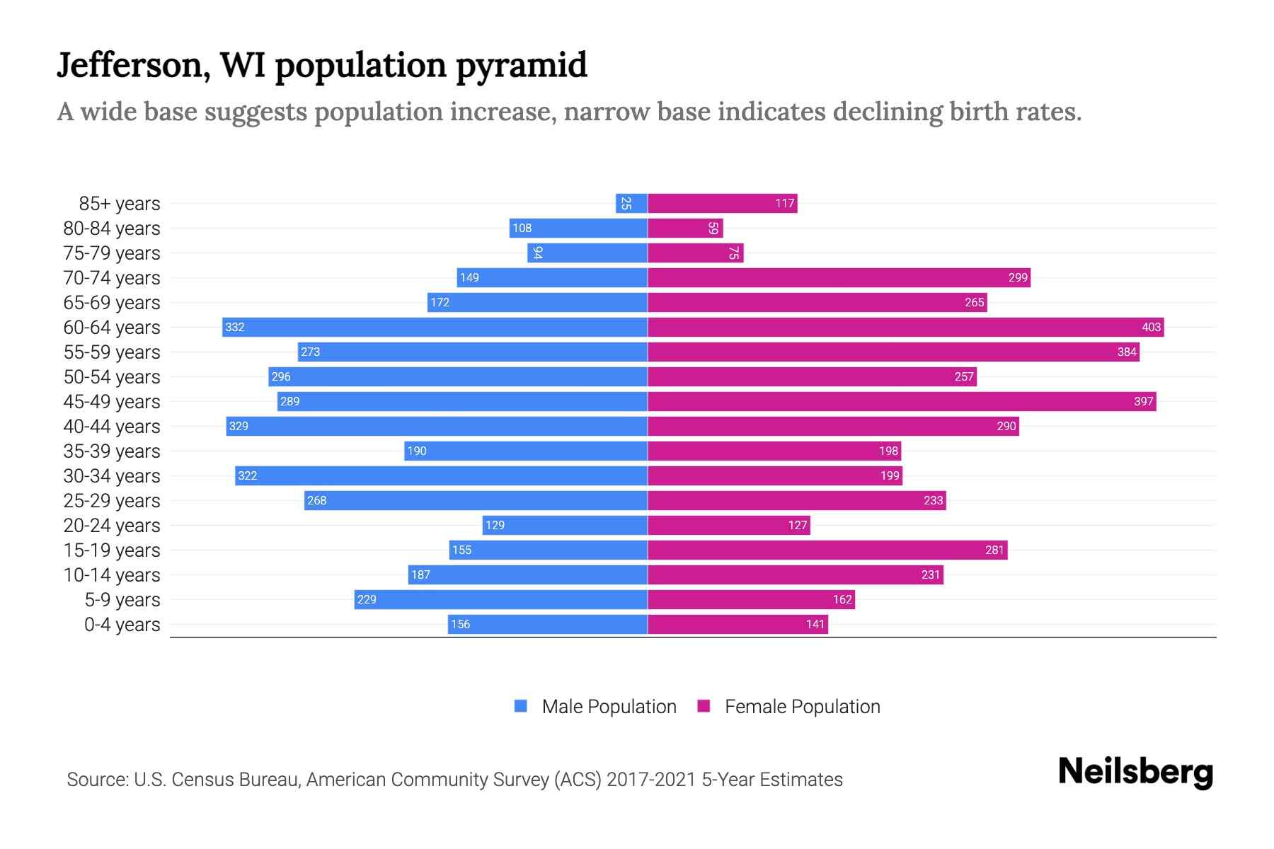 Jefferson, WI Population by Age 2023 Jefferson, WI Age Demographics