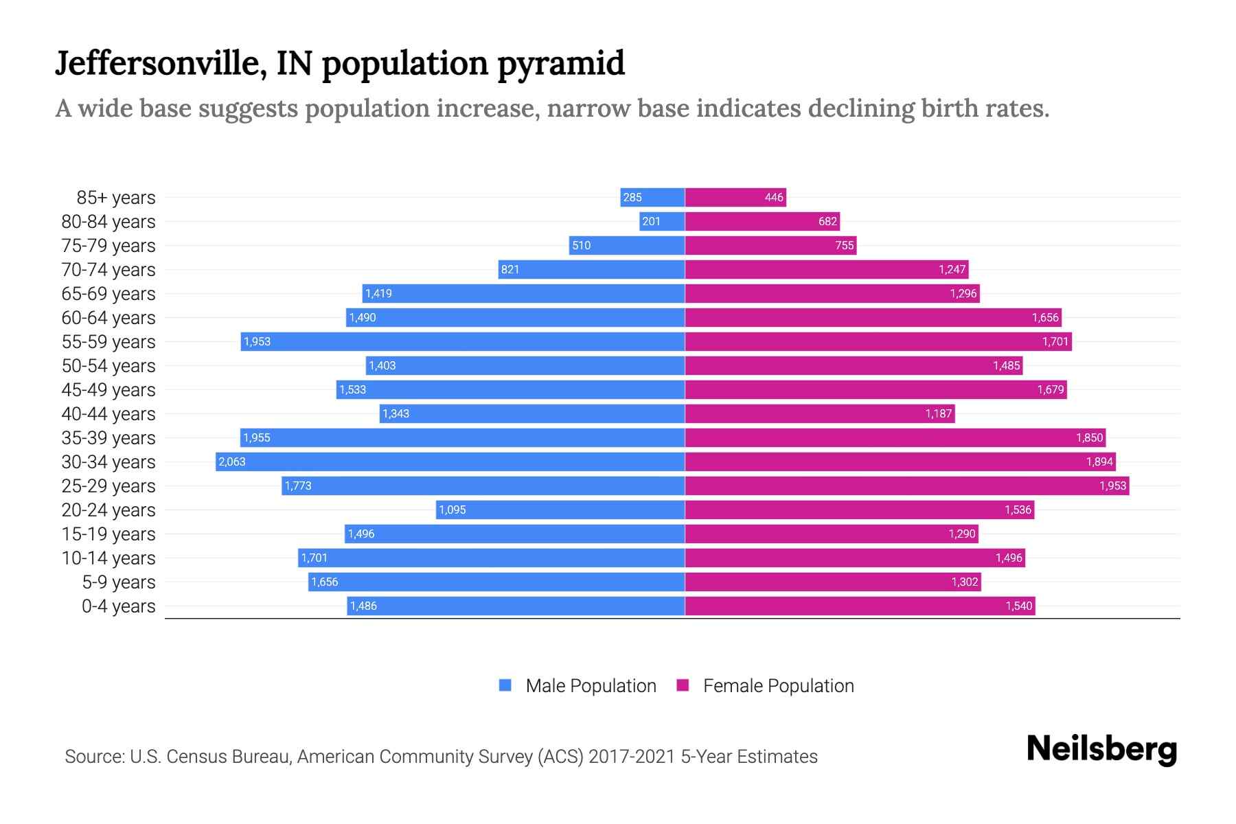Jeffersonville, IN Population by Age 2023 Jeffersonville, IN Age