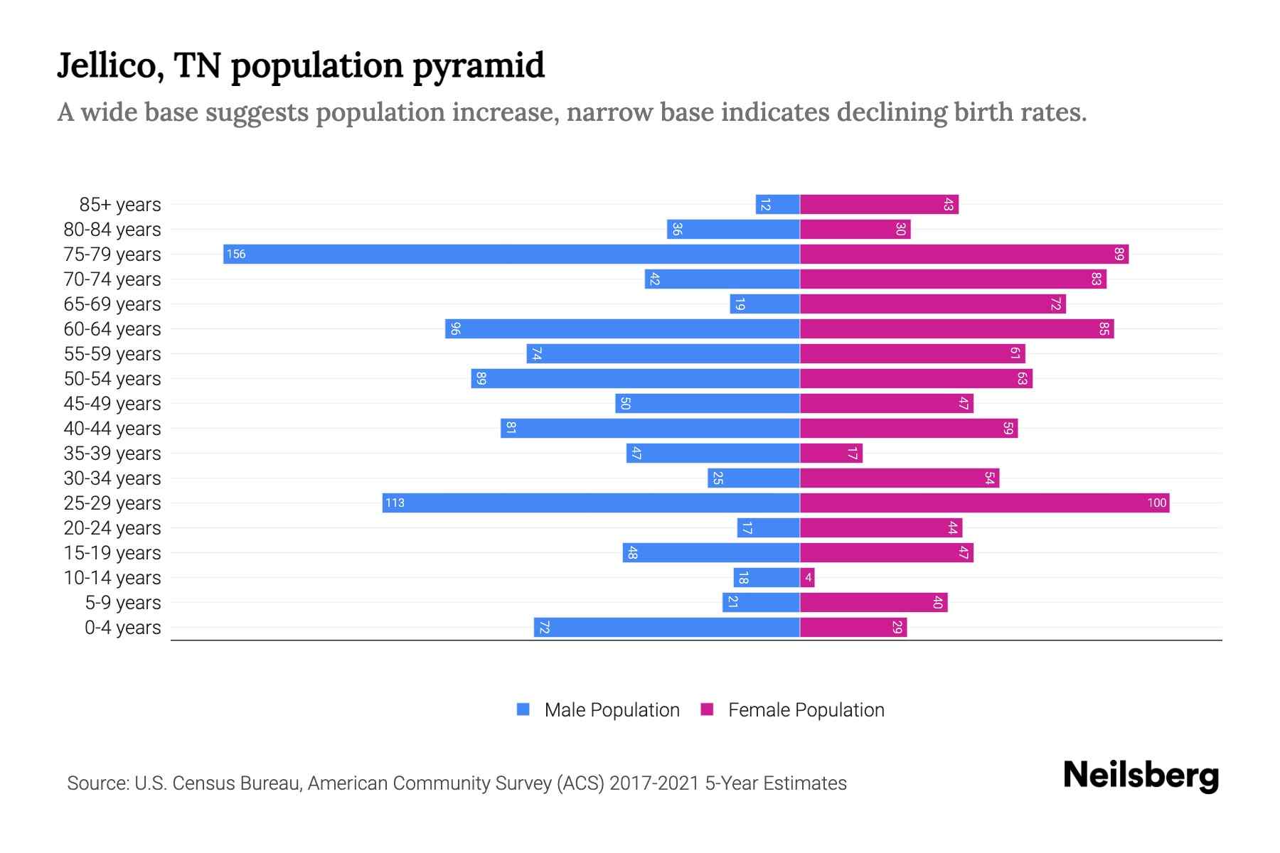 Jellico, TN Population by Age 2023 Jellico, TN Age Demographics Neilsberg