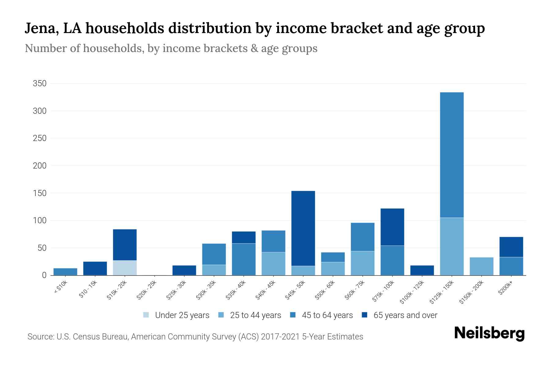 Jena, LA Median Household By Age 2024 Update Neilsberg