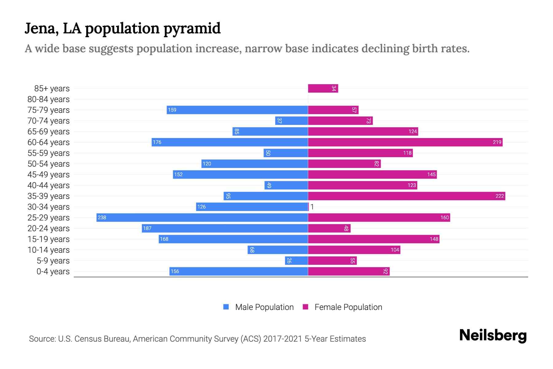 Jena, LA Population by Age 2023 Jena, LA Age Demographics Neilsberg